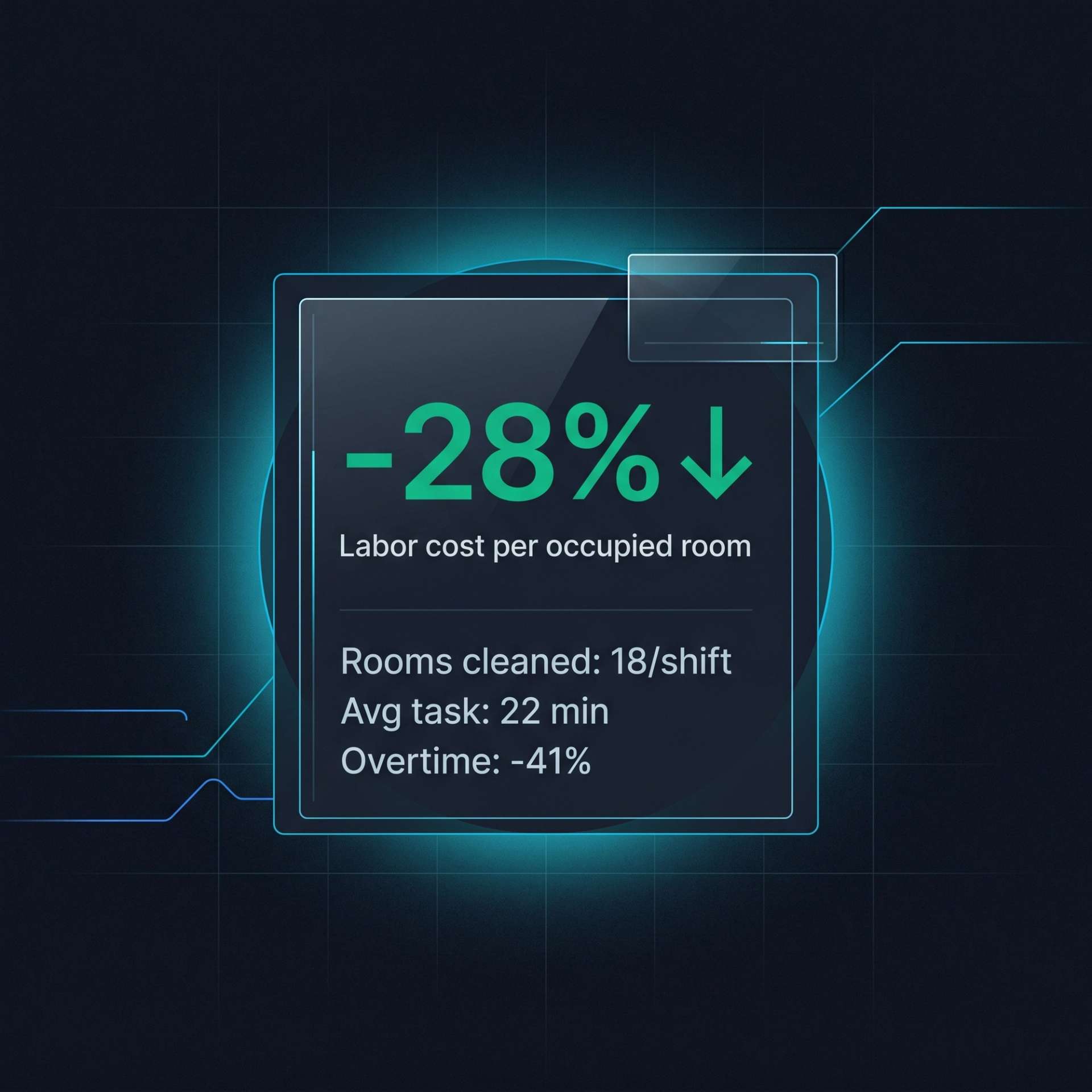 Ops efficiency tile. -28% labor cost per occupied room headline with sub-rows: 18 rooms cleaned per shift, 22-min avg task, -41% overtime.