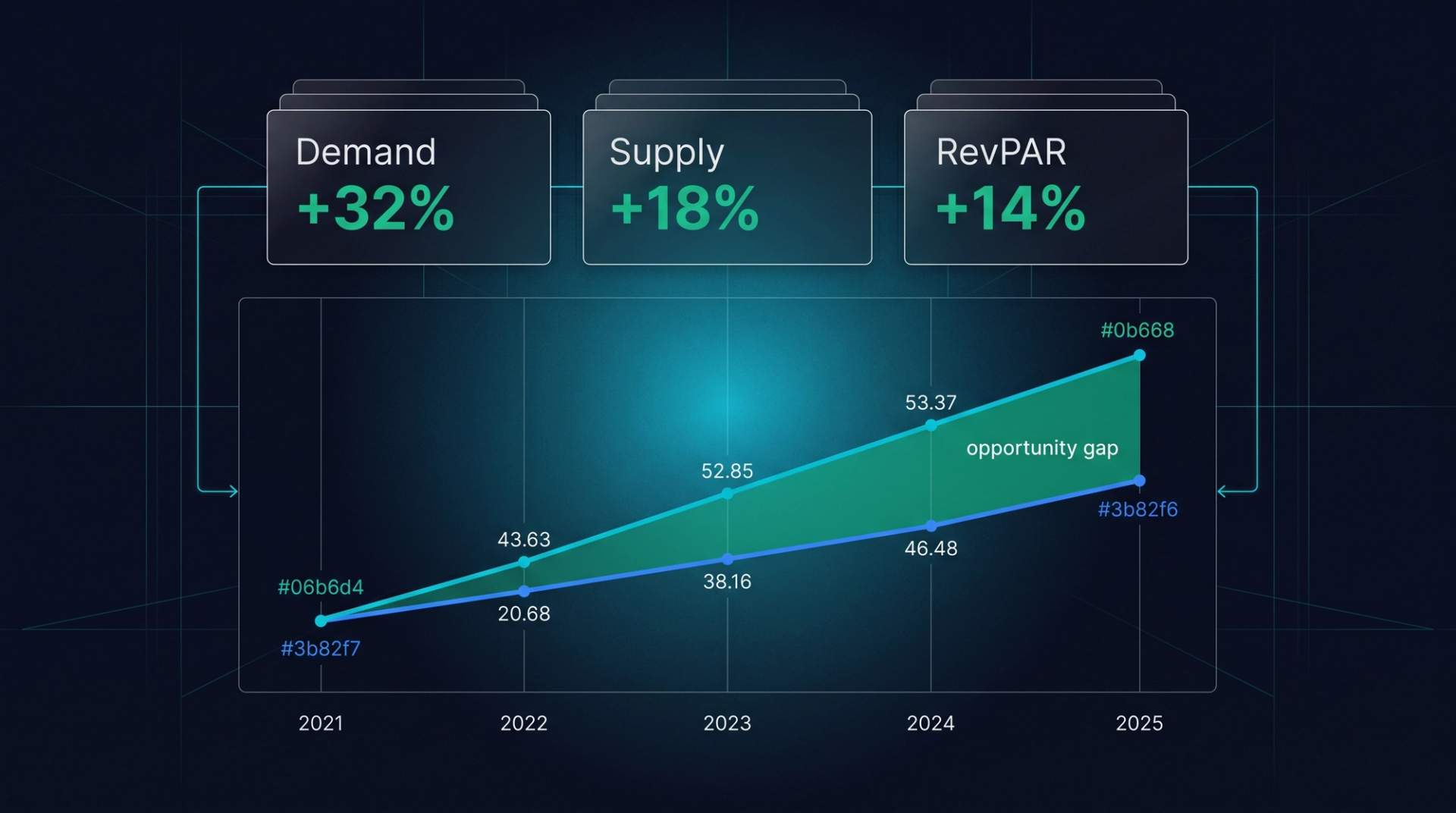 Industry trend dashboard. Top cards: Demand +32%, Supply +18%, RevPAR +14%. Below: 5-year divergent demand vs supply curves with emerald opportunity gap highlighted.