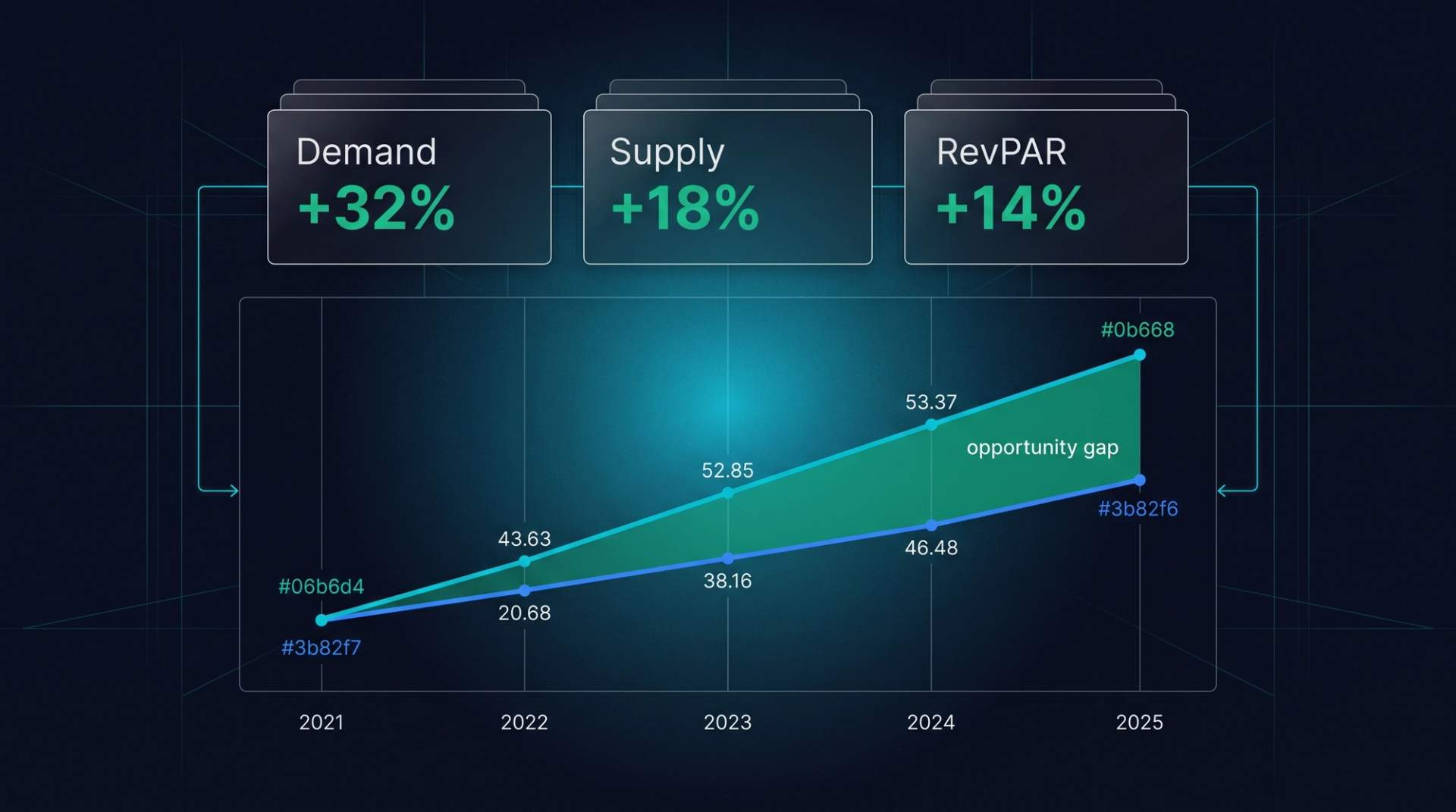 Industry trend dashboard. Top cards: Demand +32%, Supply +18%, RevPAR +14%. Below: 5-year divergent demand vs supply curves with emerald opportunity gap highlighted.