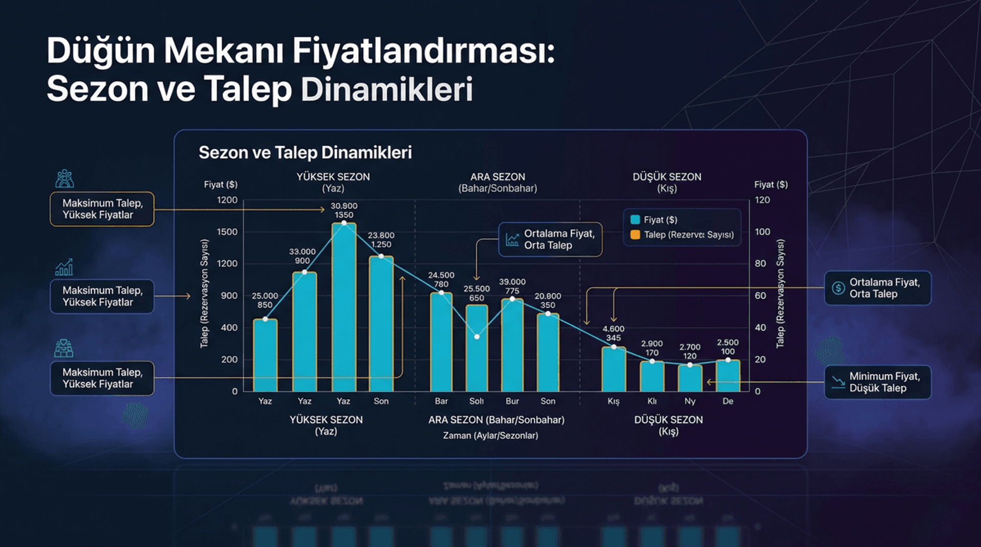 Düğün Mekanı Fiyatlandırma Modeli: Sezon ve Talep Analizi