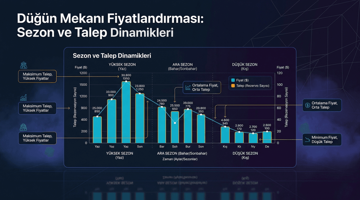 Düğün Mekanı Fiyatlandırma Modeli: Sezon ve Talep Analizi