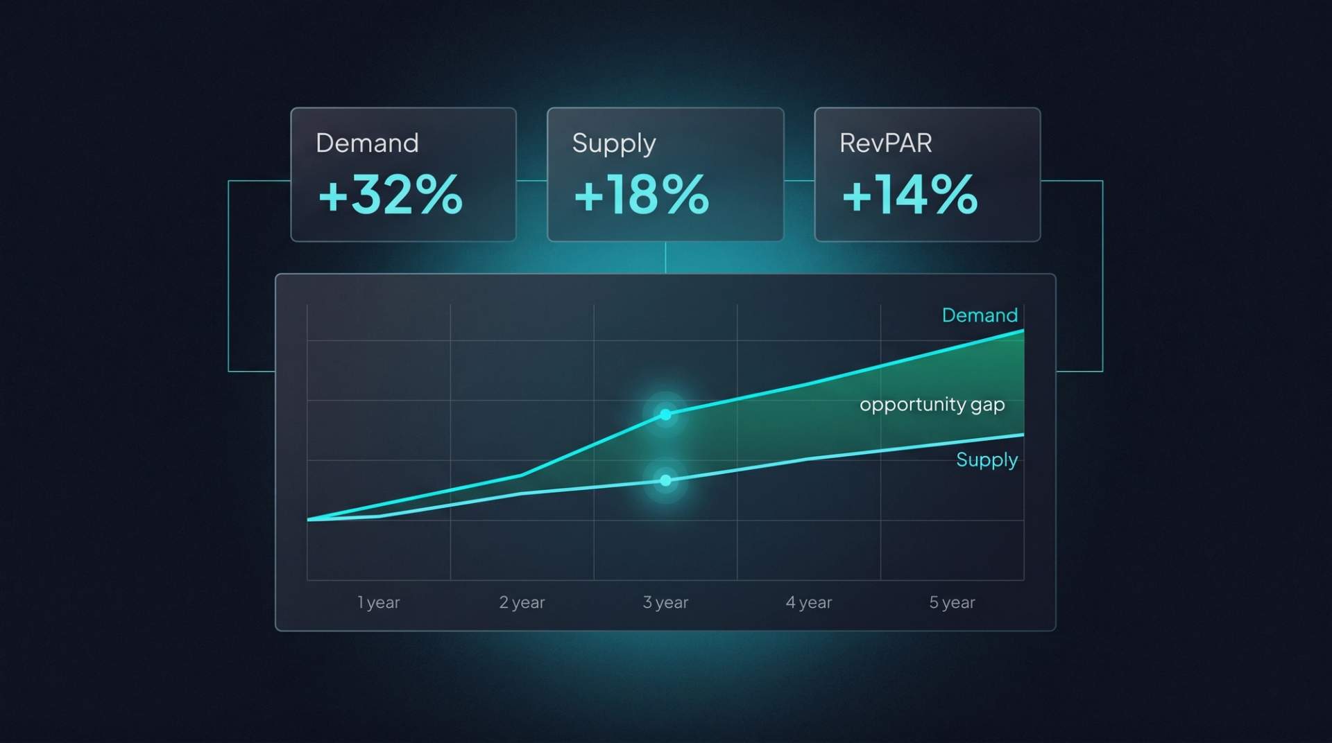 Industry trend dashboard. Top cards: Demand +32%, Supply +18%, RevPAR +14%. Below: 5-year divergent demand vs supply curves with emerald opportunity gap highlighted.