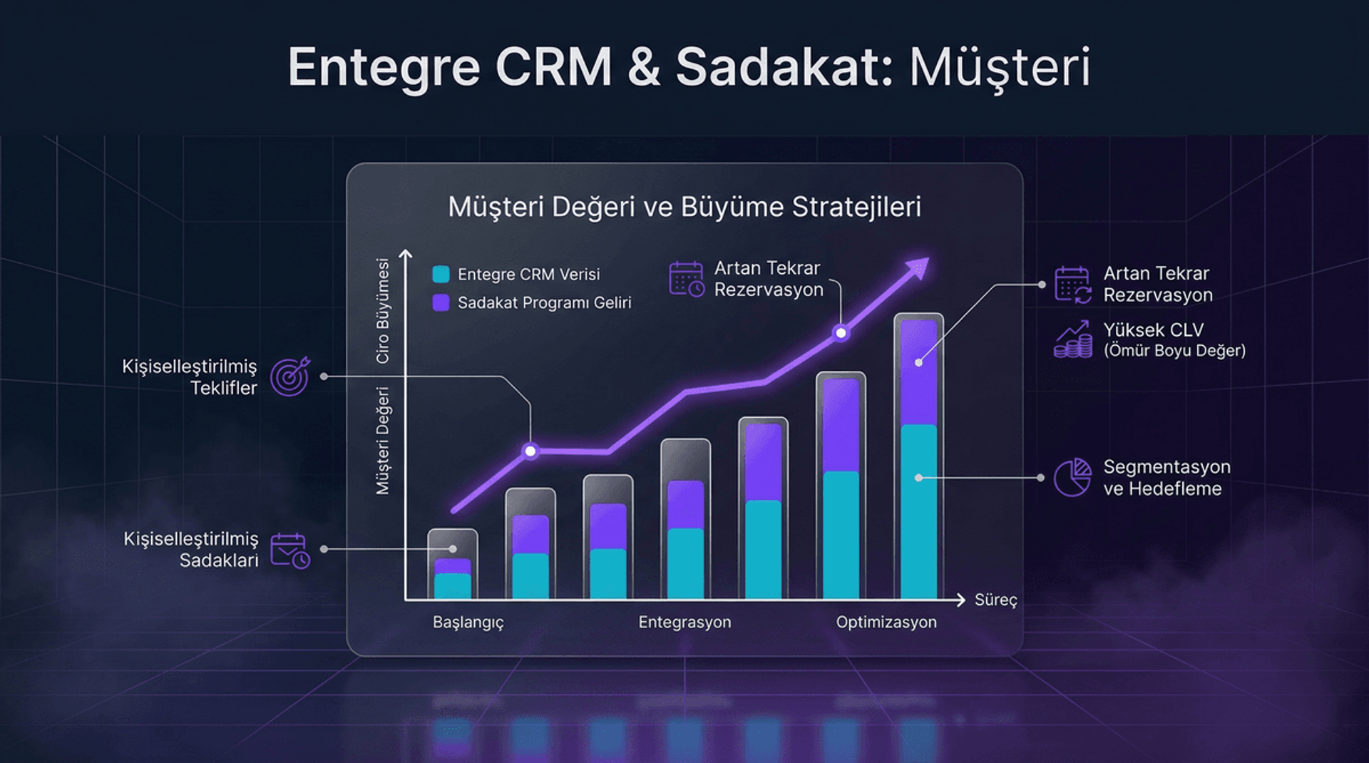 CRM ve Sadakat Programı Entegre Stratejisi