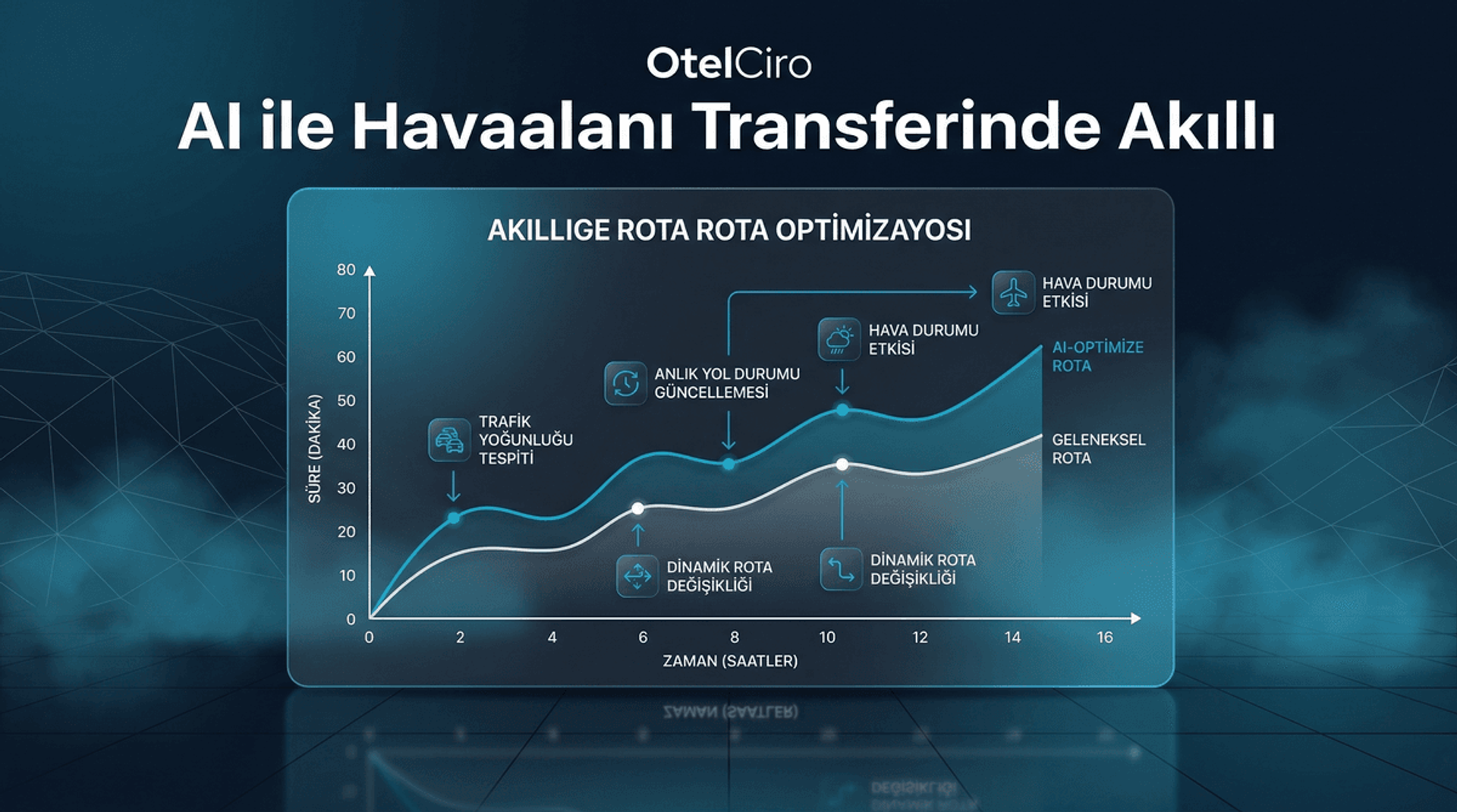 AI ile Havaalanı Transfer Rota Optimizasyonu