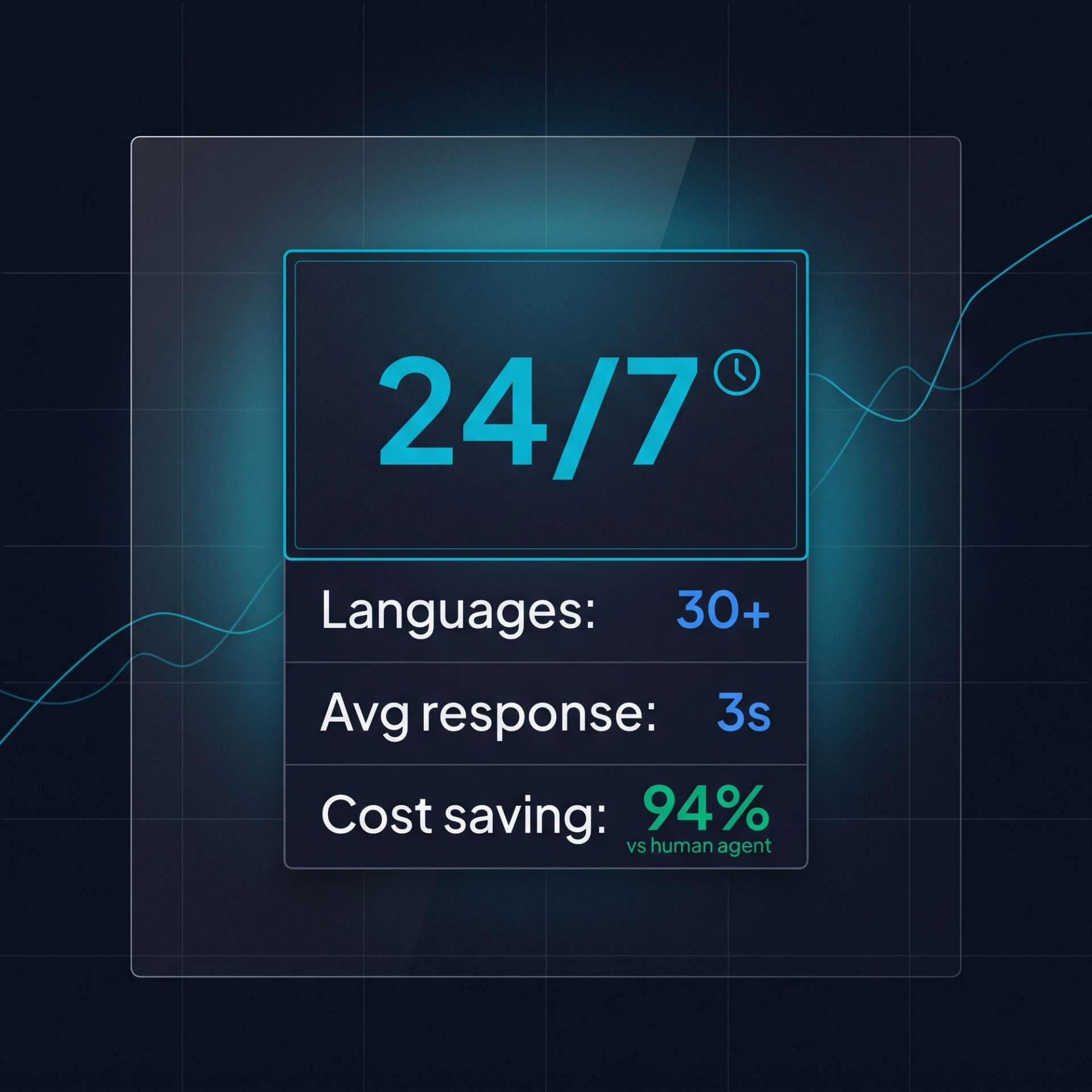 AI KPI tile. '24/7' headline with clock icon, sub-rows showing 30+ languages, 3-second response, 94% cost saving vs human agent.