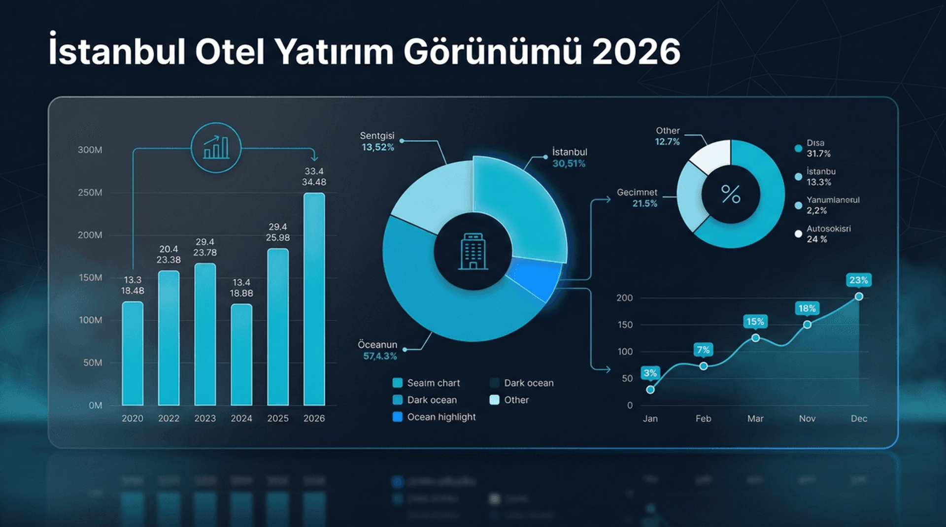 İstanbul Otel Yatırım Görünümü İnfografiği