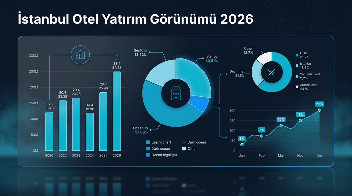 İstanbul Otel Yatırım Görünümü 2026