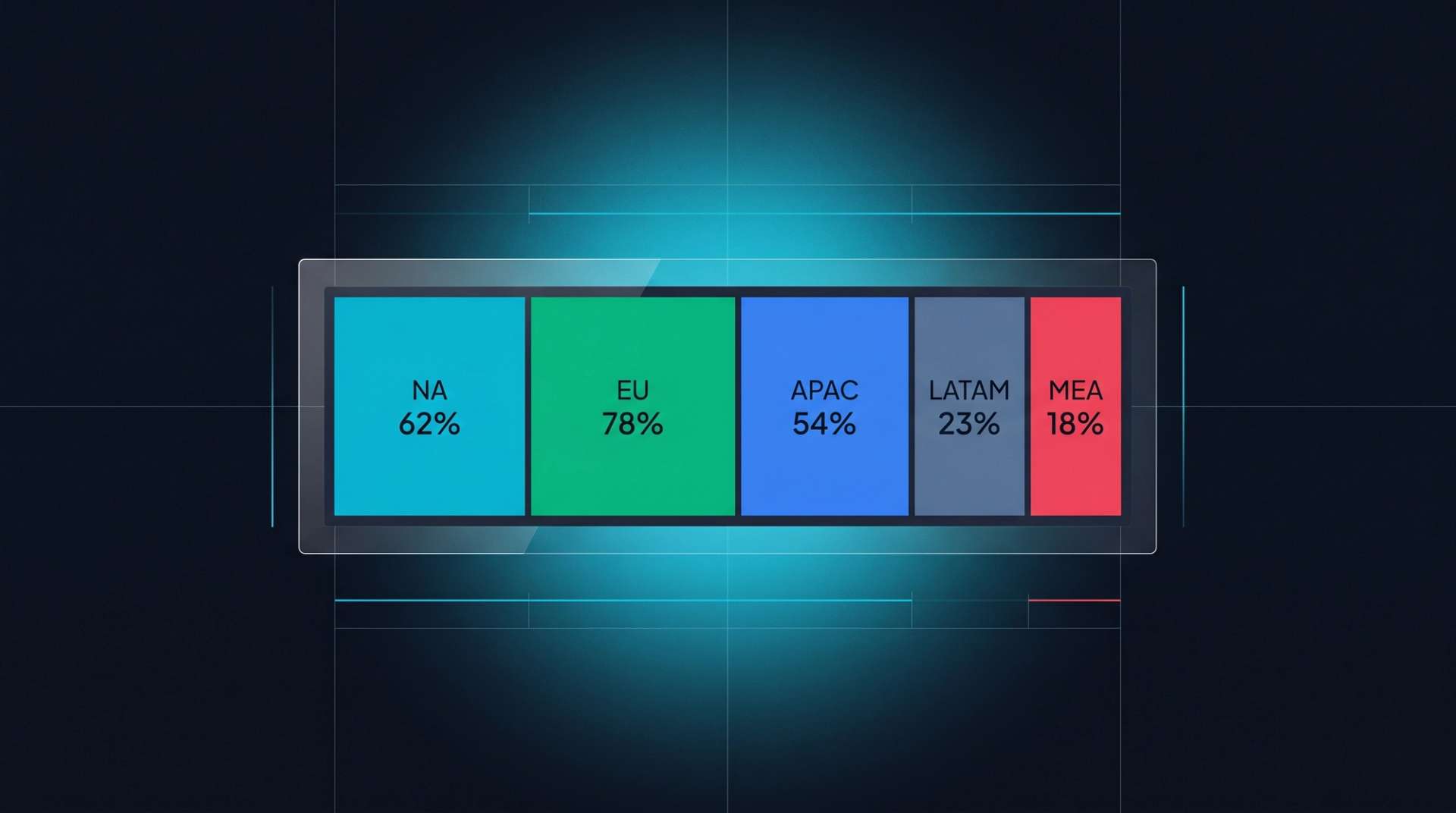 Regional adoption heatmap. NA 62%, EU 78%, APAC 54%, LATAM 23%, MEA 18%.
