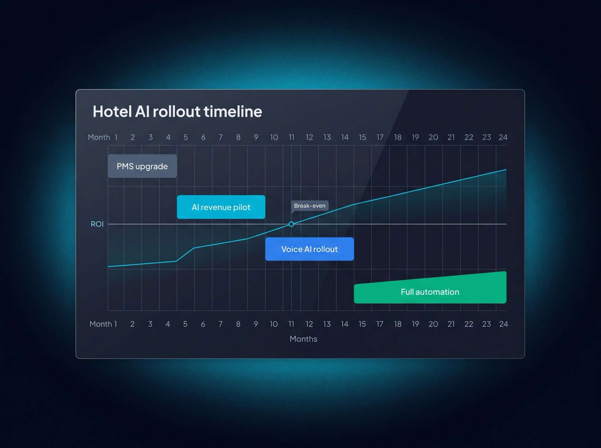 24-month rollout Gantt chart. PMS upgrade months 0-3, AI revenue pilot months 3-9, Voice AI rollout months 9-15, and full automation months 15-24. A cyan ROI line crosses zero at month 11 marked as break-even.
