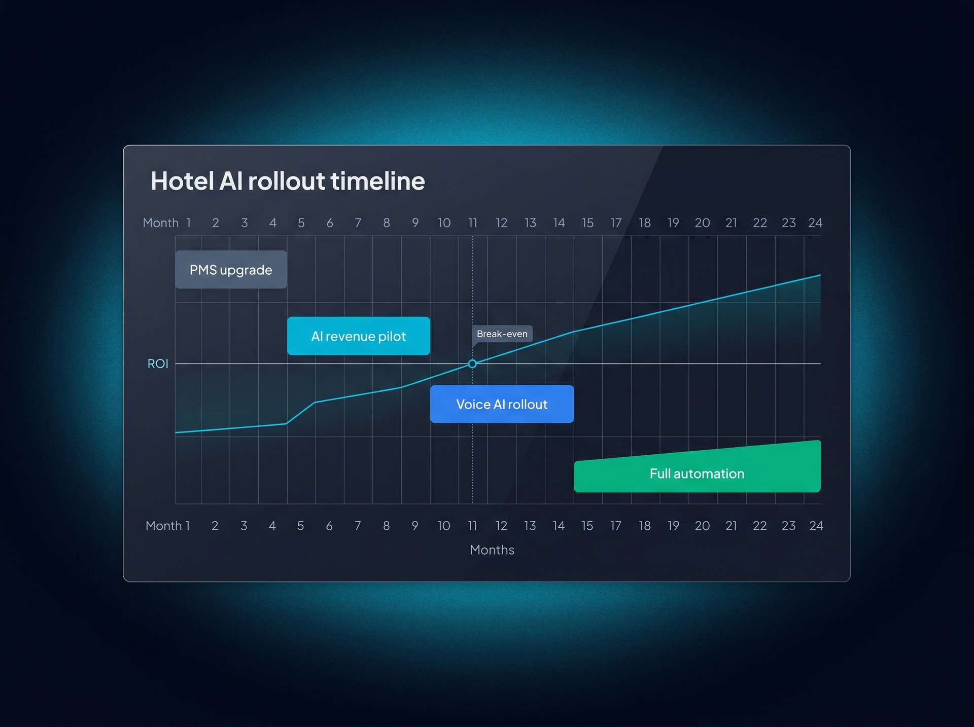 24-month rollout Gantt chart. PMS upgrade months 0-3, AI revenue pilot months 3-9, Voice AI rollout months 9-15, and full automation months 15-24. A cyan ROI line crosses zero at month 11 marked as break-even.