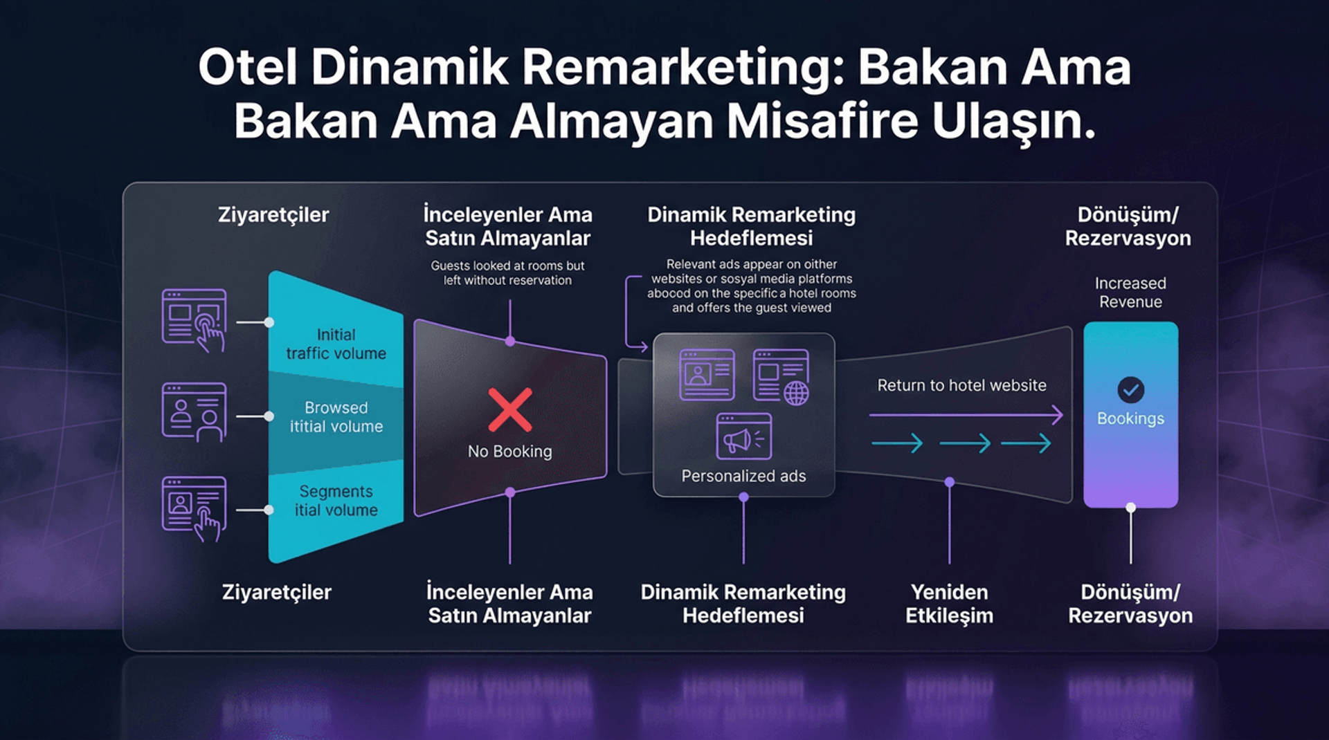 Otel Dinamik Remarketing: Bakan Ama Almayan Misafire Ulaşın