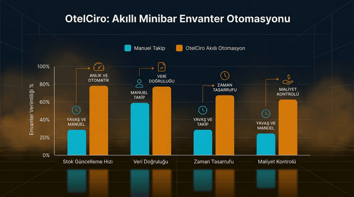Minibar Envanter Otomasyonu İnfografiği