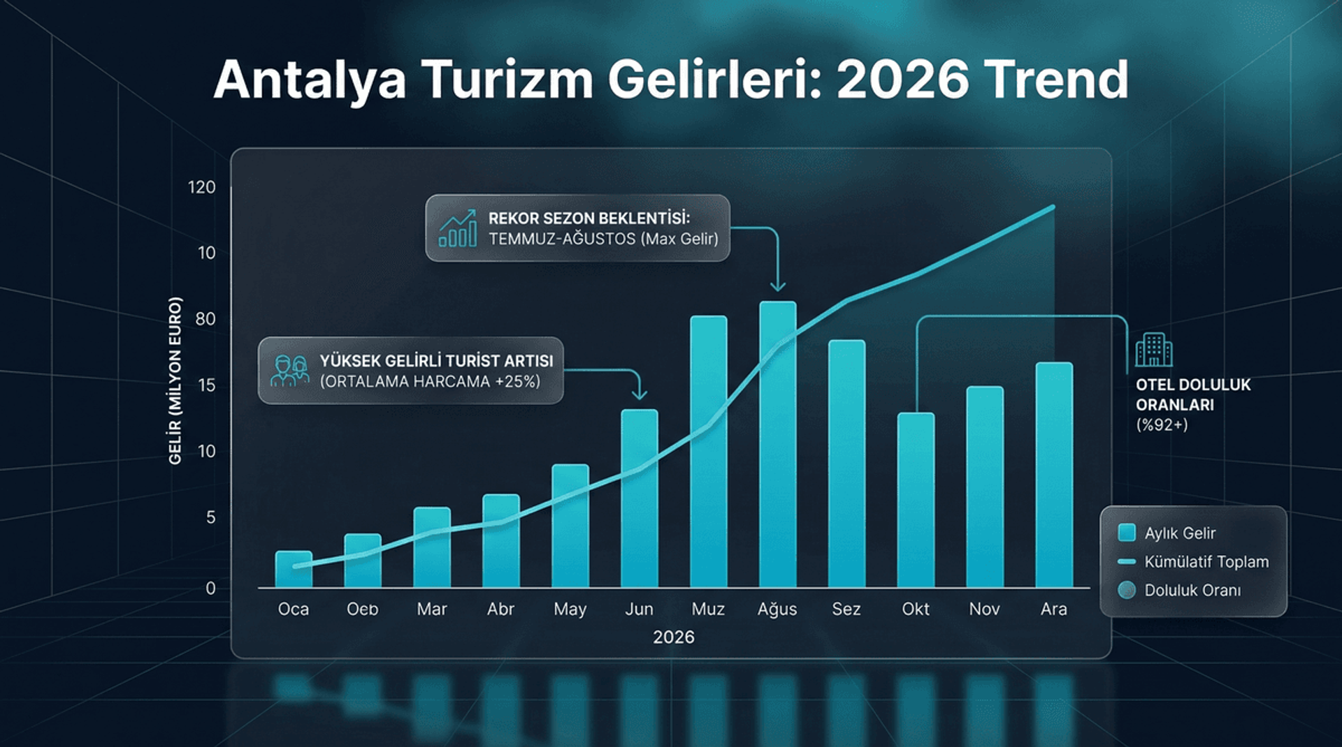 Antalya Turizm Gelir Analizi İnfografiği