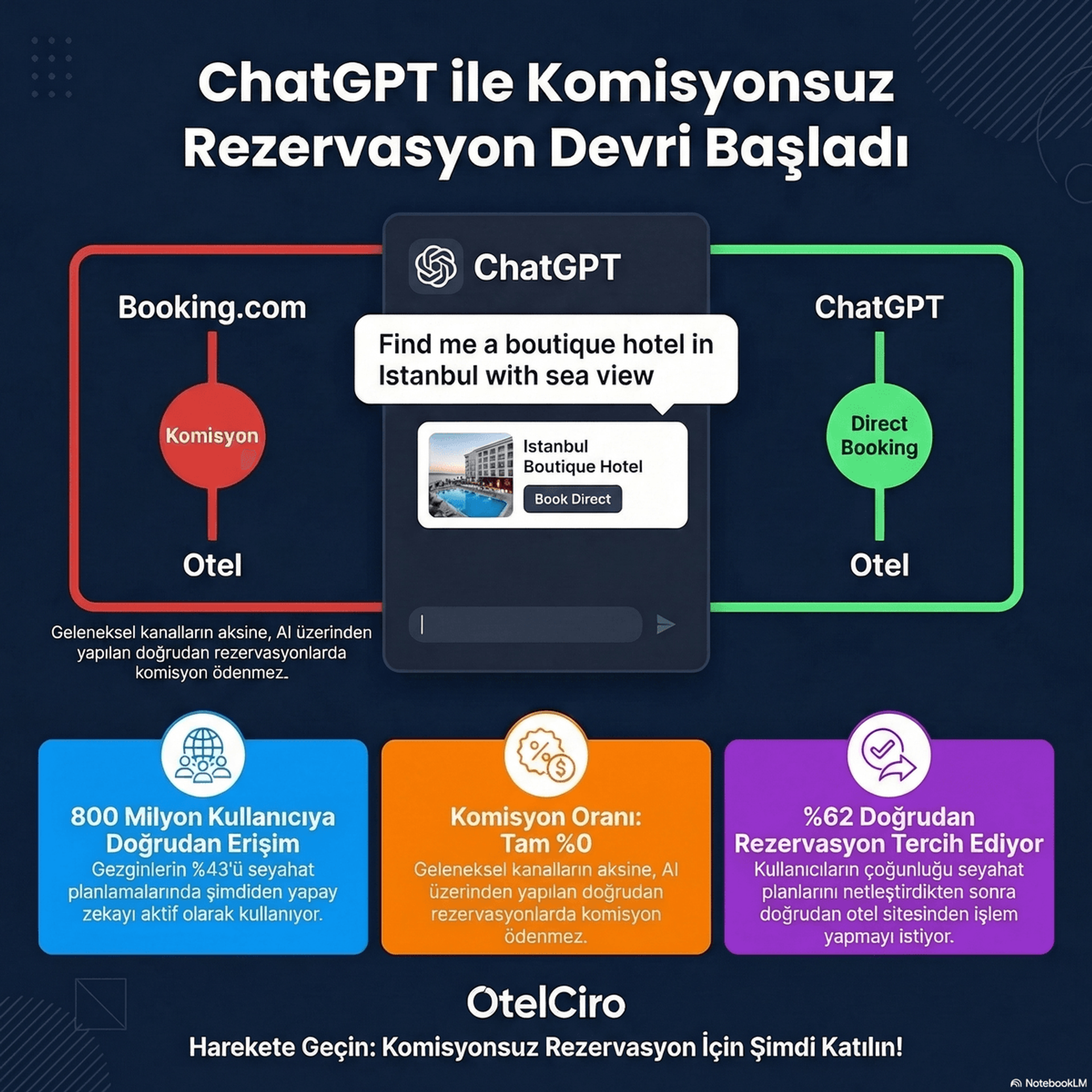 ChatGPT ile Komisyonsuz Rezervasyon
