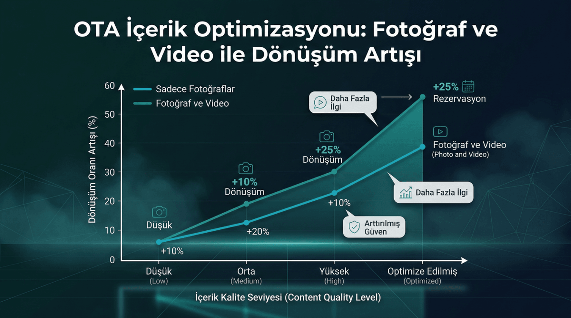 OTA Fotoğraf ve Video İçerik Optimizasyonu: Dönüşüm Artışı