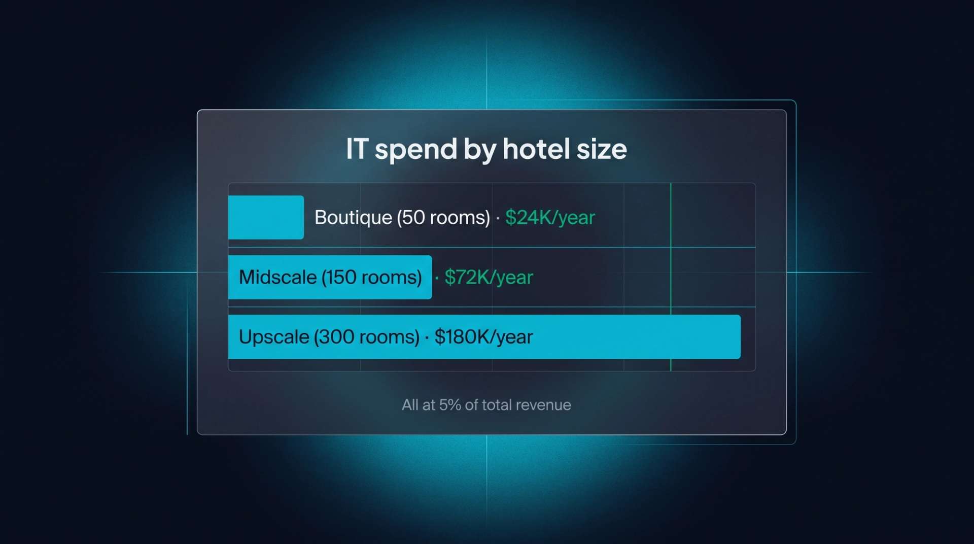 Bar chart of annual IT spend by hotel size. Boutique 50-room: $24K. Midscale 150-room: $72K. Upscale 300-room: $180K. All three represent 5% of total revenue.