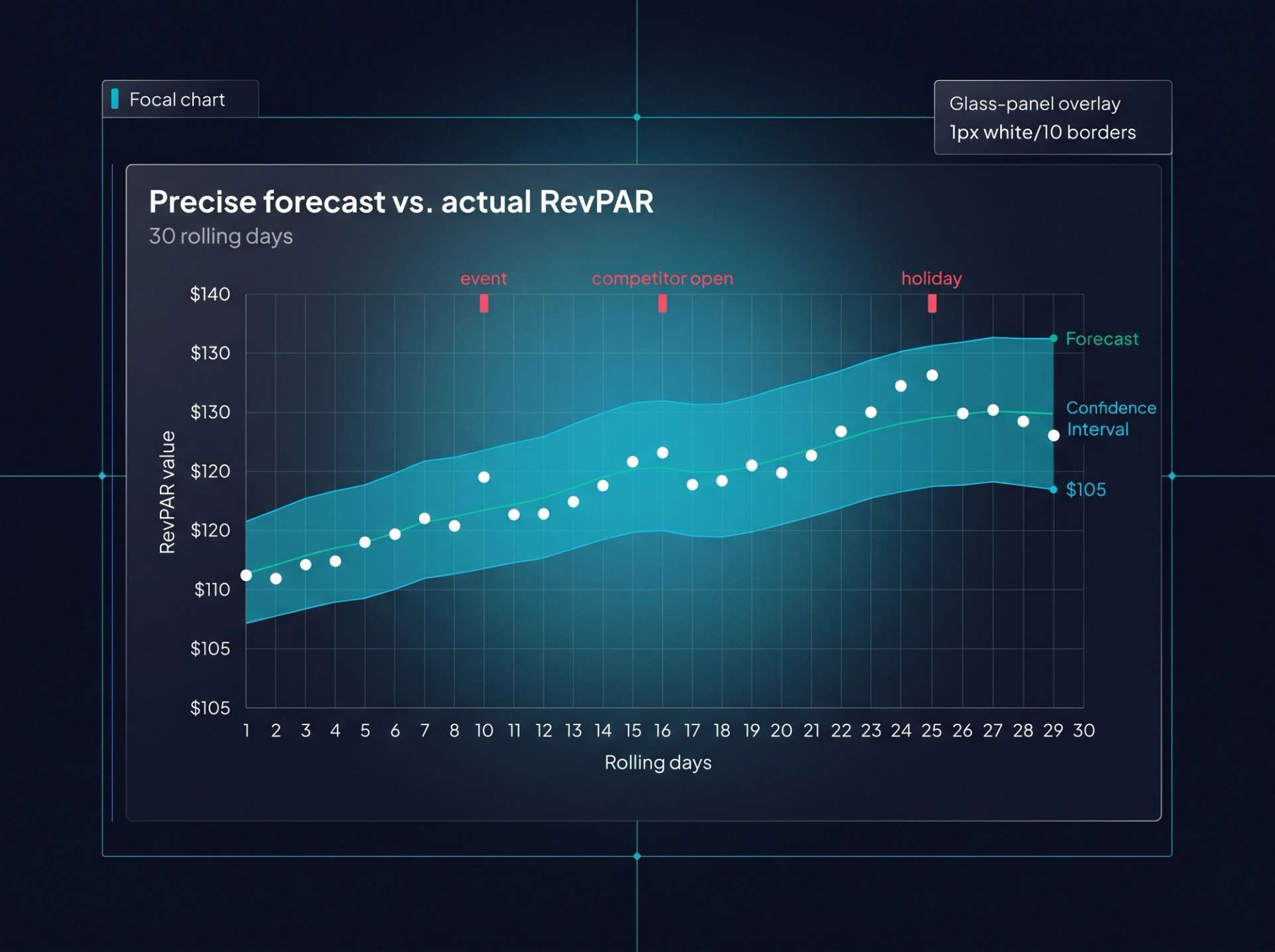 30-day RevPAR forecast chart. Cyan confidence band from $105 to $140; white dots stay inside the band. Three rose vertical markers flag 'event', 'competitor open', 'holiday' demand shocks.