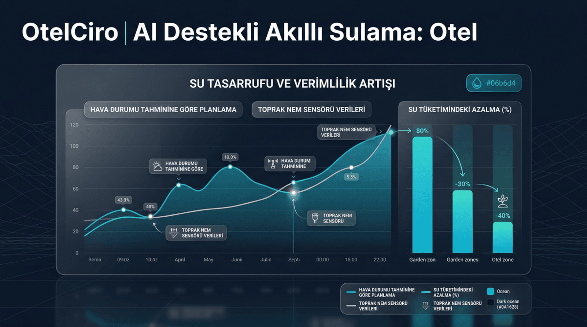 AI ile Otomatik Peyzaj Sulama: Otel Bahçesinde Akıllı Yönetim