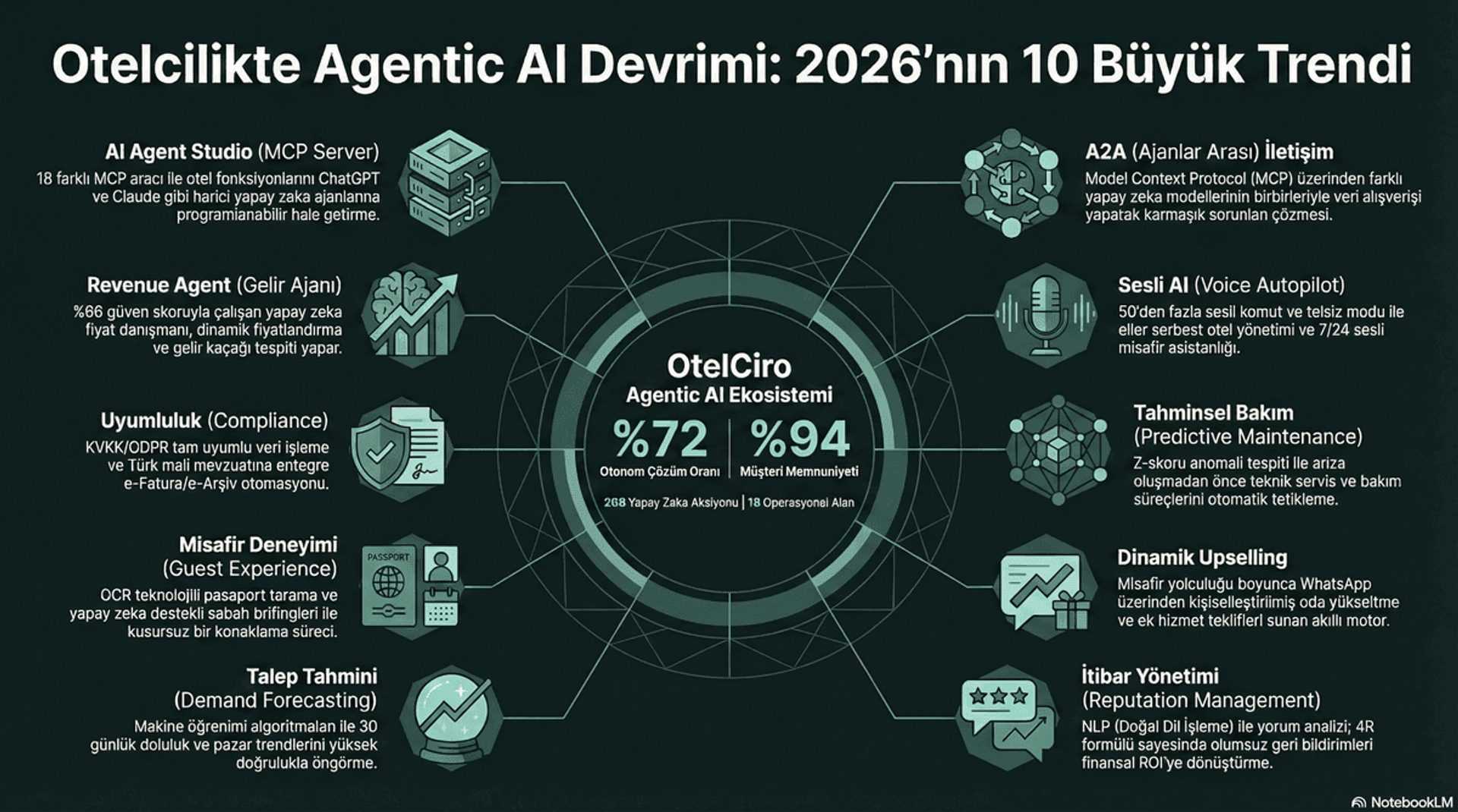 Agentic AI: Otonom Otel Operasyonları İçin 2026'nın 10 Kritik Trendi