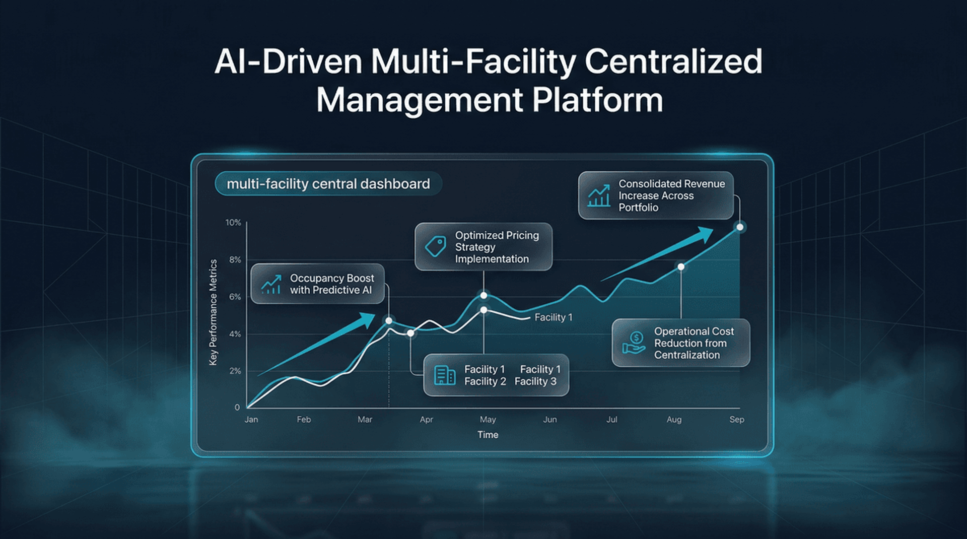 AI ile Çoklu Tesis Merkezi Yönetim Platformu