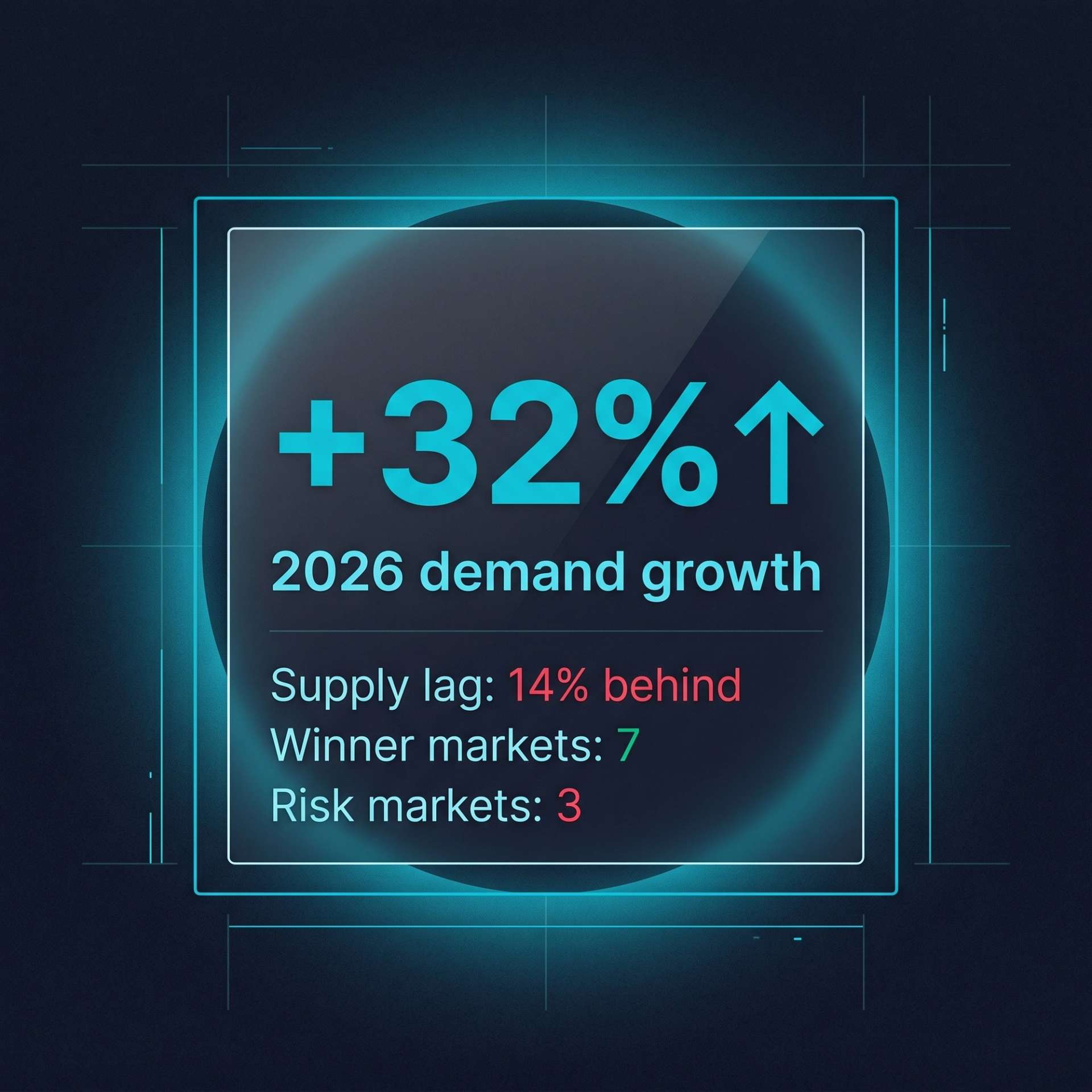 2026 forecast tile. +32% demand growth headline with sub-rows: supply lag 14%, 7 winner markets, 3 risk markets.