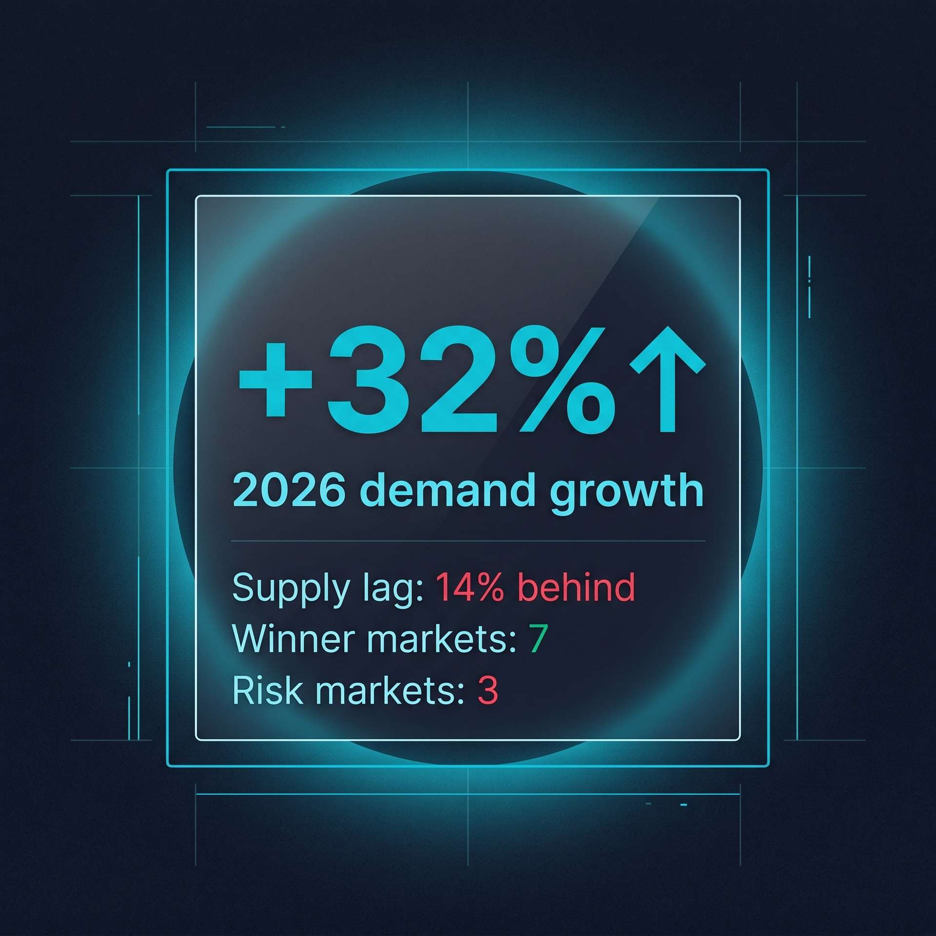 2026 forecast tile. +32% demand growth headline with sub-rows: supply lag 14%, 7 winner markets, 3 risk markets.