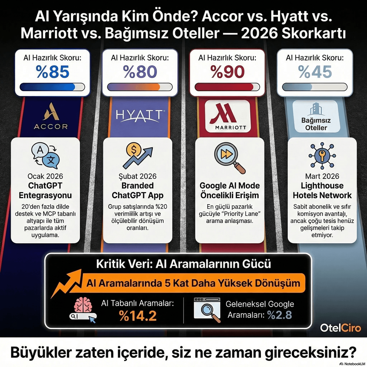 AI Yarışında Kim Önde? Accor vs. Hyatt vs. Marriott — 2026 Skorkartı