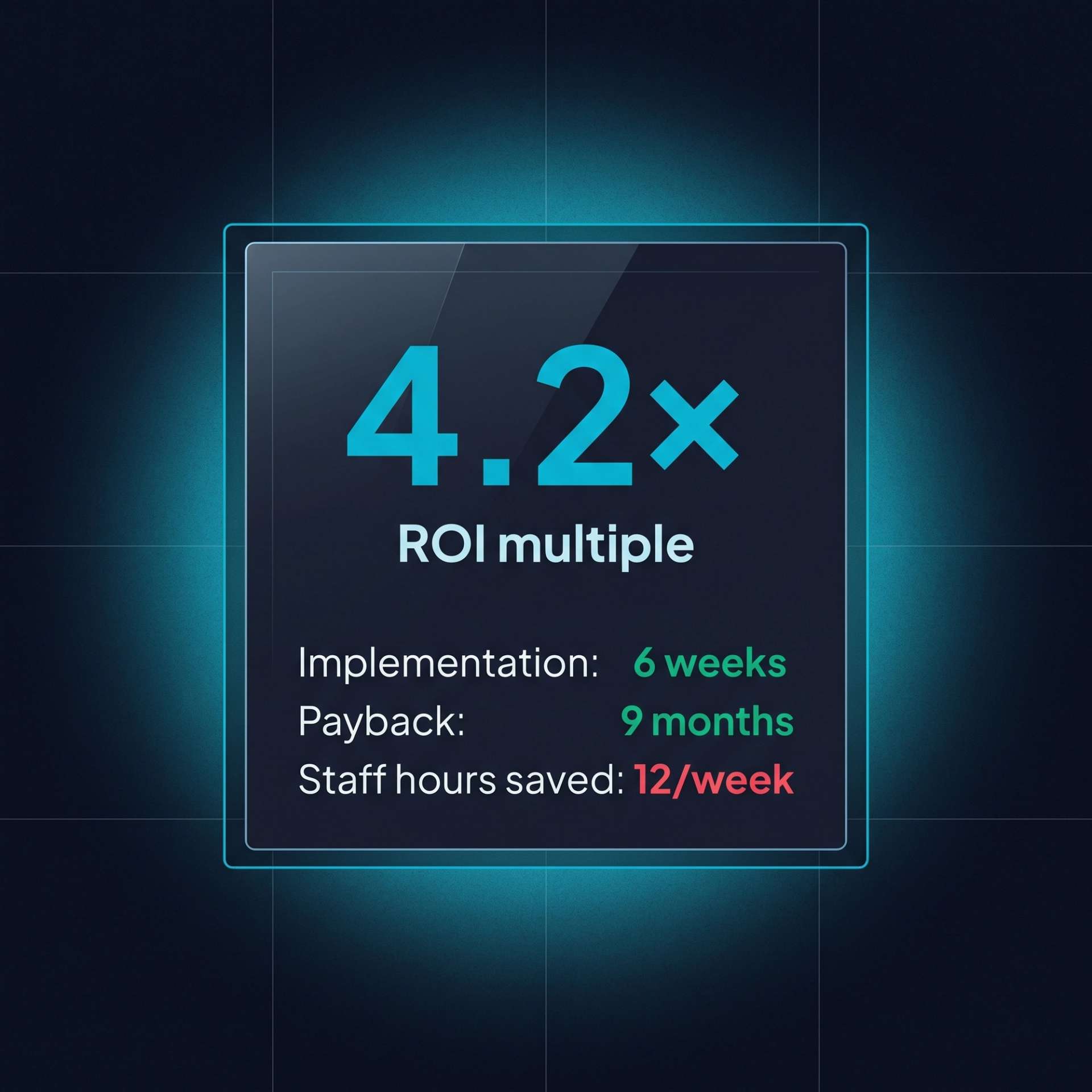 Tech ROI tile. 4.2× ROI headline with sub-rows: 6-week implementation, 9-month payback, 12 staff hours saved per week.