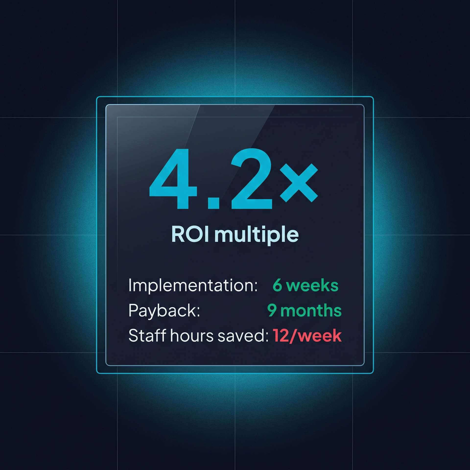 Tech ROI tile. 4.2× ROI headline with sub-rows: 6-week implementation, 9-month payback, 12 staff hours saved per week.