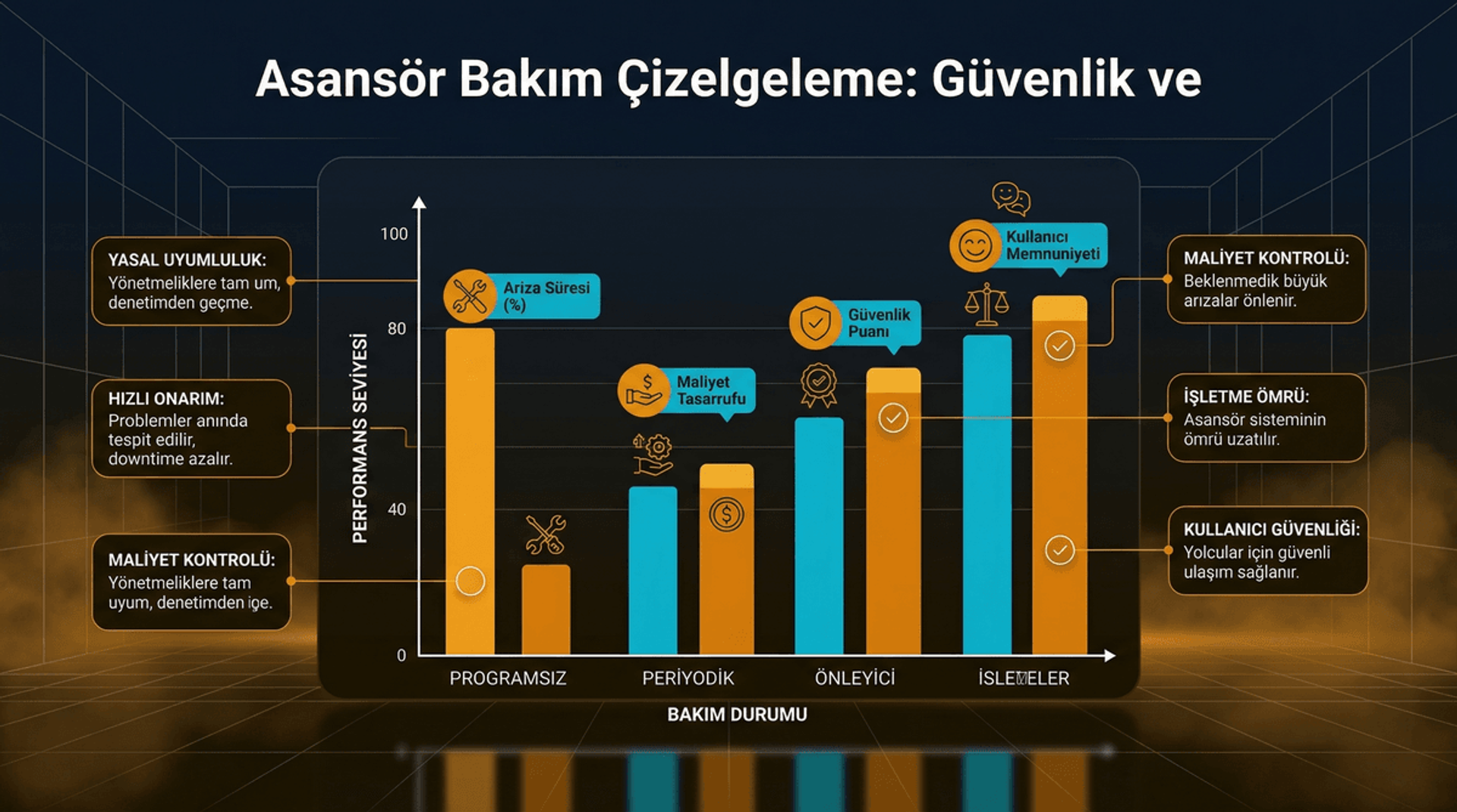 Asansör Bakım Çizelgeleme İnfografiği