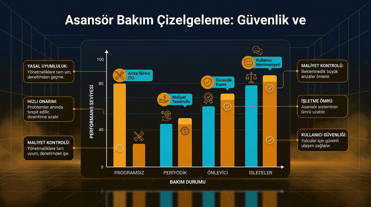 Asansör Bakım Çizelgeleme İnfografiği