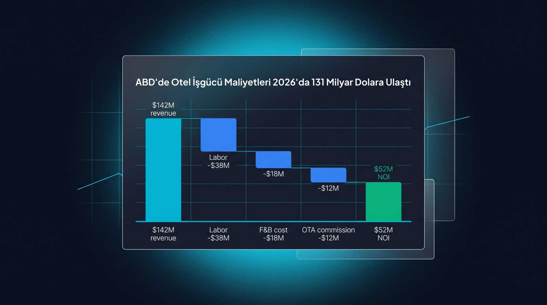 ABD'de Otel İşgücü Maliyetleri 2026'da 131 Milyar Dolara Ulaştı