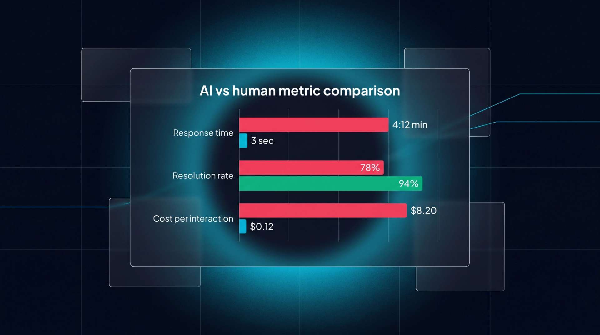 AI vs human comparison. Response time: 4:12 min human vs 3s AI. Resolution: 78% human vs 94% AI. Cost: $8.20 human vs $0.12 AI.