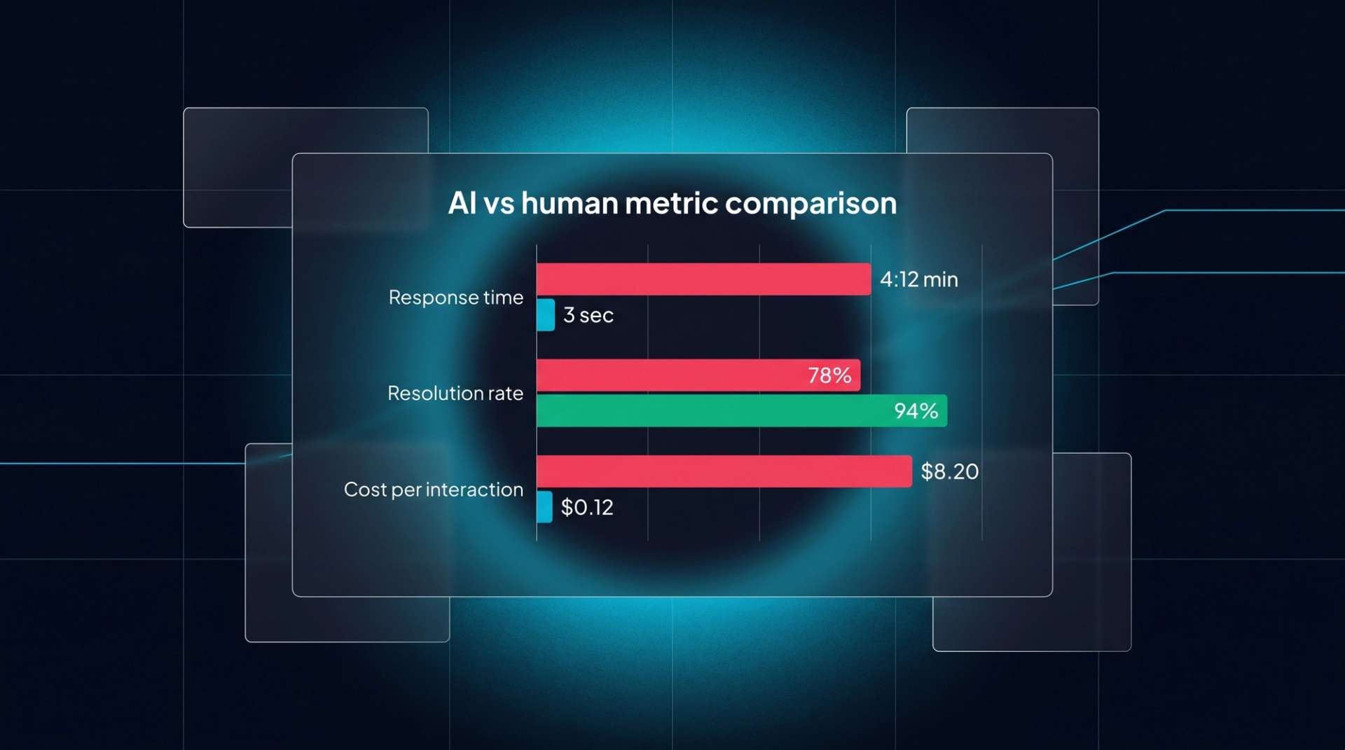AI vs human comparison. Response time: 4:12 min human vs 3s AI. Resolution: 78% human vs 94% AI. Cost: $8.20 human vs $0.12 AI.