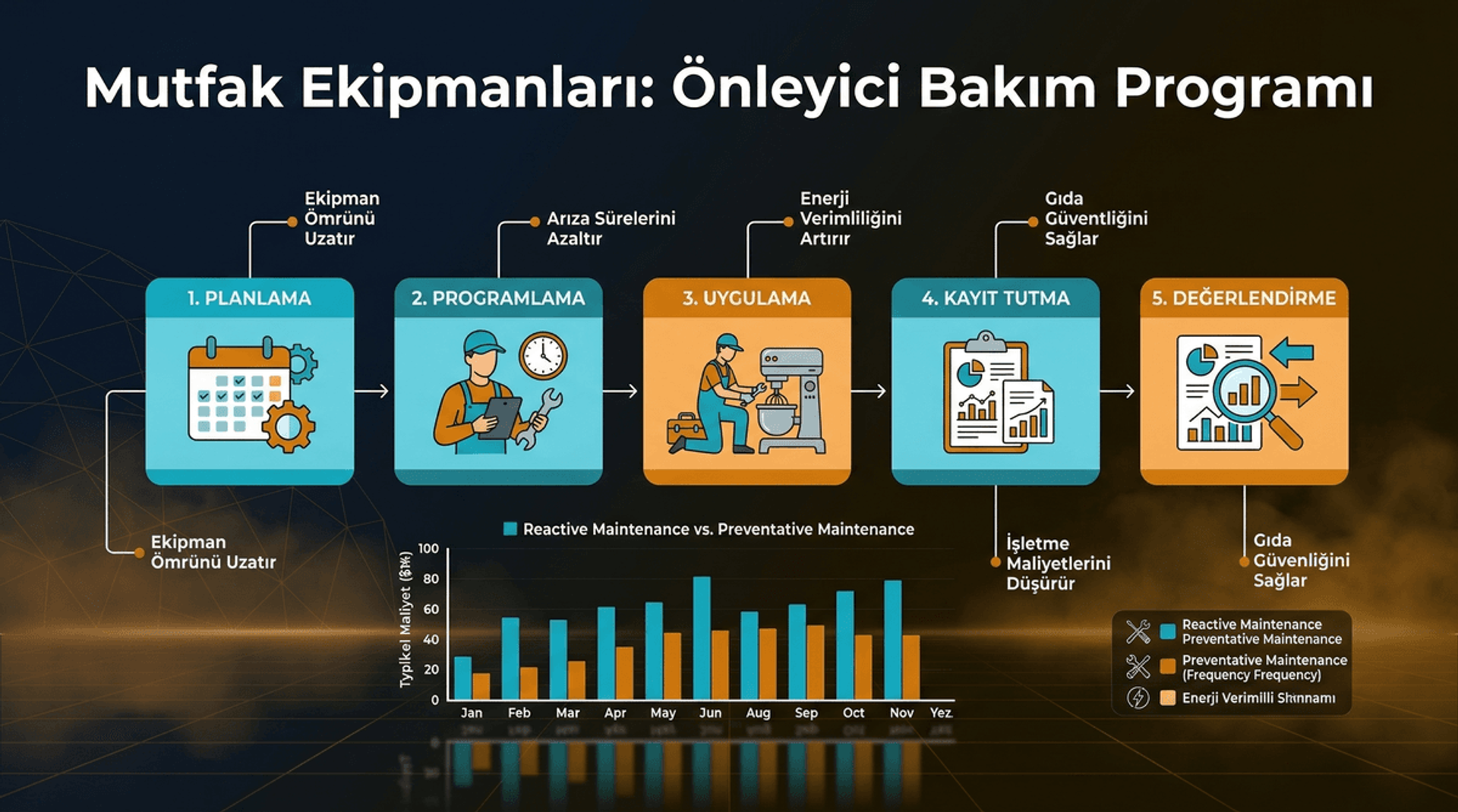 Mutfak Ekipman Bakımı: Preventif Bakım Programı