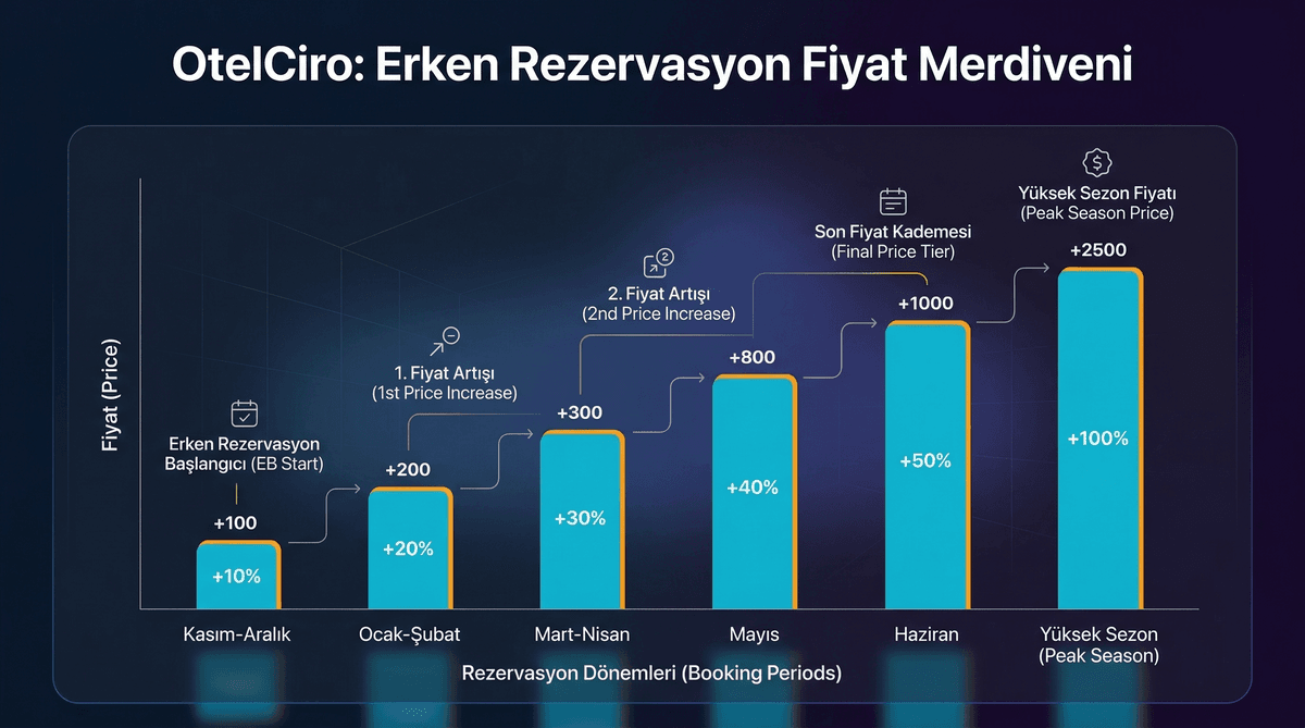 Erken Rezervasyon Fiyat Merdiveni: Kademe Kademe Artış
