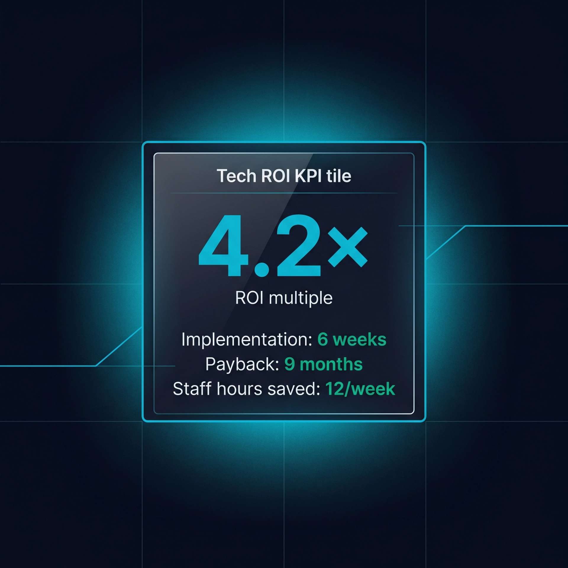 Tech ROI tile. 4.2× ROI headline with sub-rows: 6-week implementation, 9-month payback, 12 staff hours saved per week.