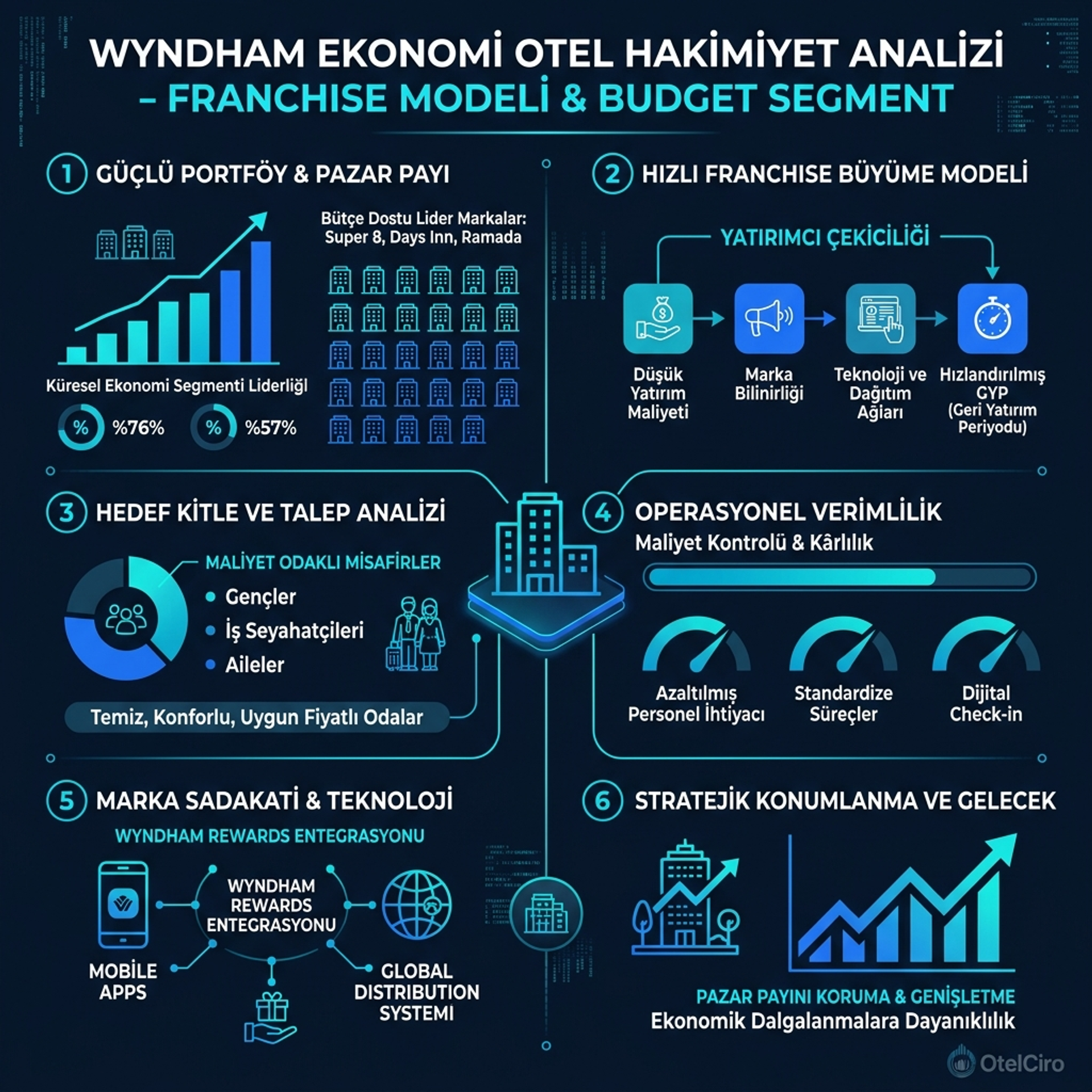 Wyndham Ekonomi Otel Hakimiyeti: İş Modeli Analizi