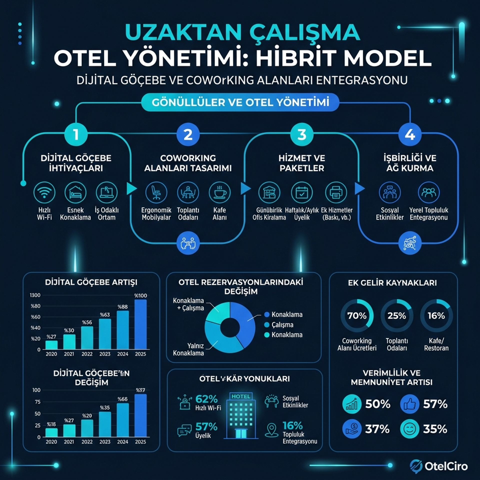 Uzaktan Çalışma ve Otel Yönetimi: Hibrit Model