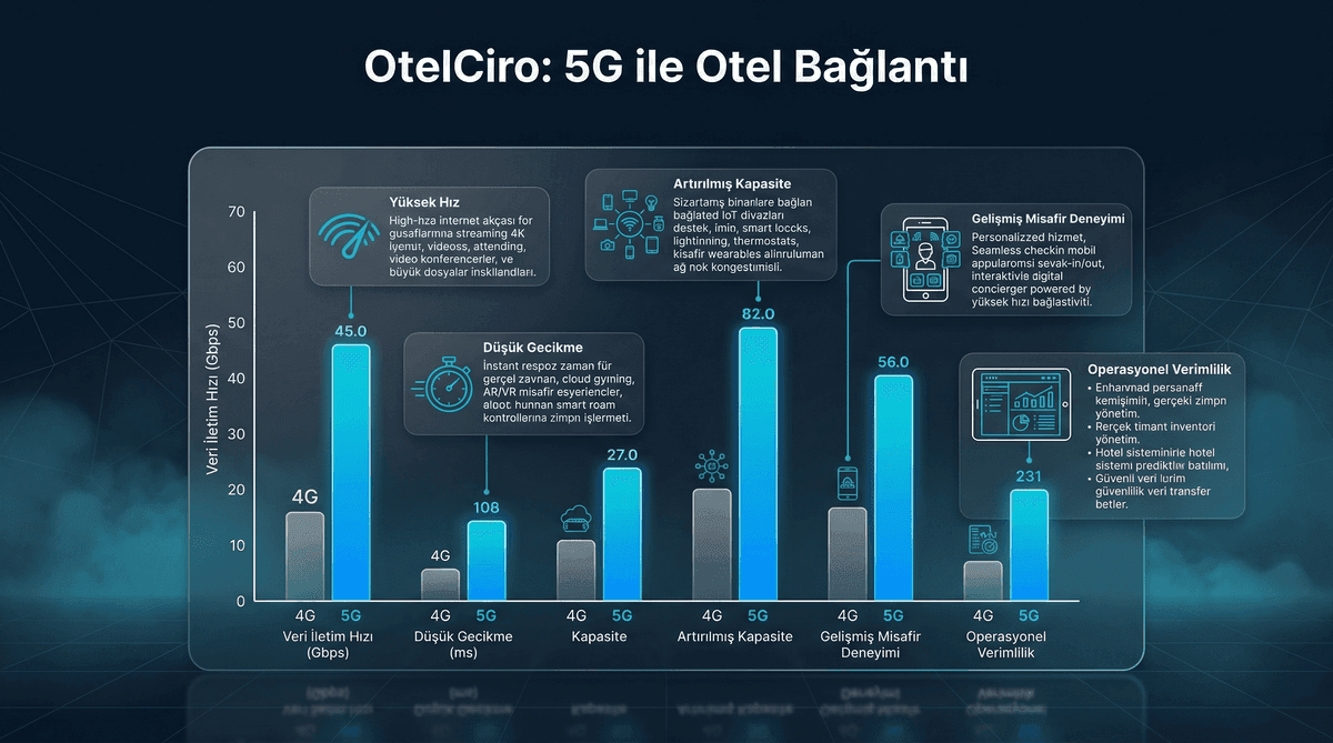5G ve Otel Bağlantı Altyapısı: Hız Çağına Hazırlık
