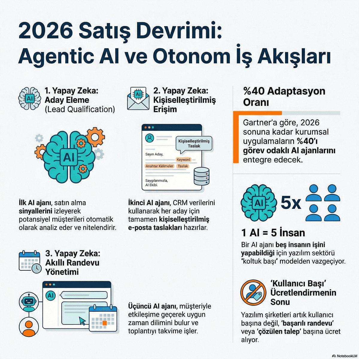 2026 Satış Devrimi: Agentic AI ve Otonom İş Akışları