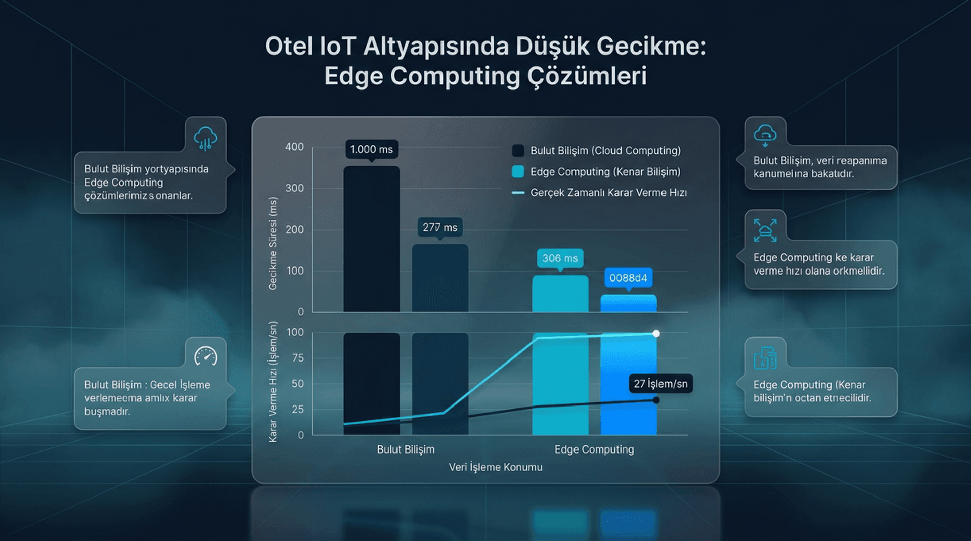 Edge Computing: Otel IoT Altyapısında Düşük Gecikme Çözümleri