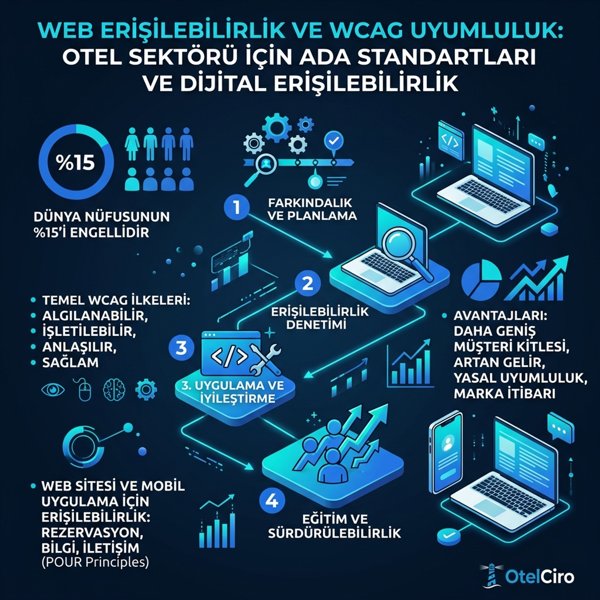 Otel Web Erişilebilirliği: WCAG Uyumluluk Rehberi