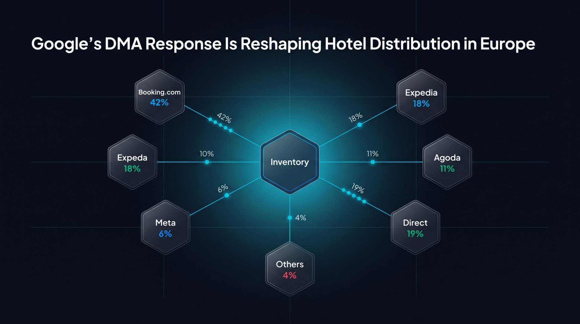 Google's DMA Response Is Reshaping Hotel Distribution in Europe