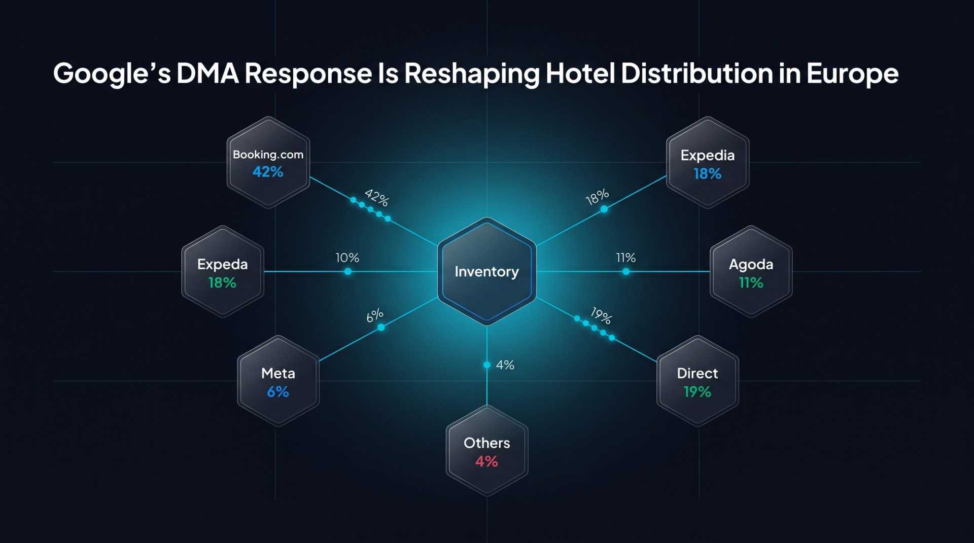Google's DMA Response Is Reshaping Hotel Distribution in Europe
