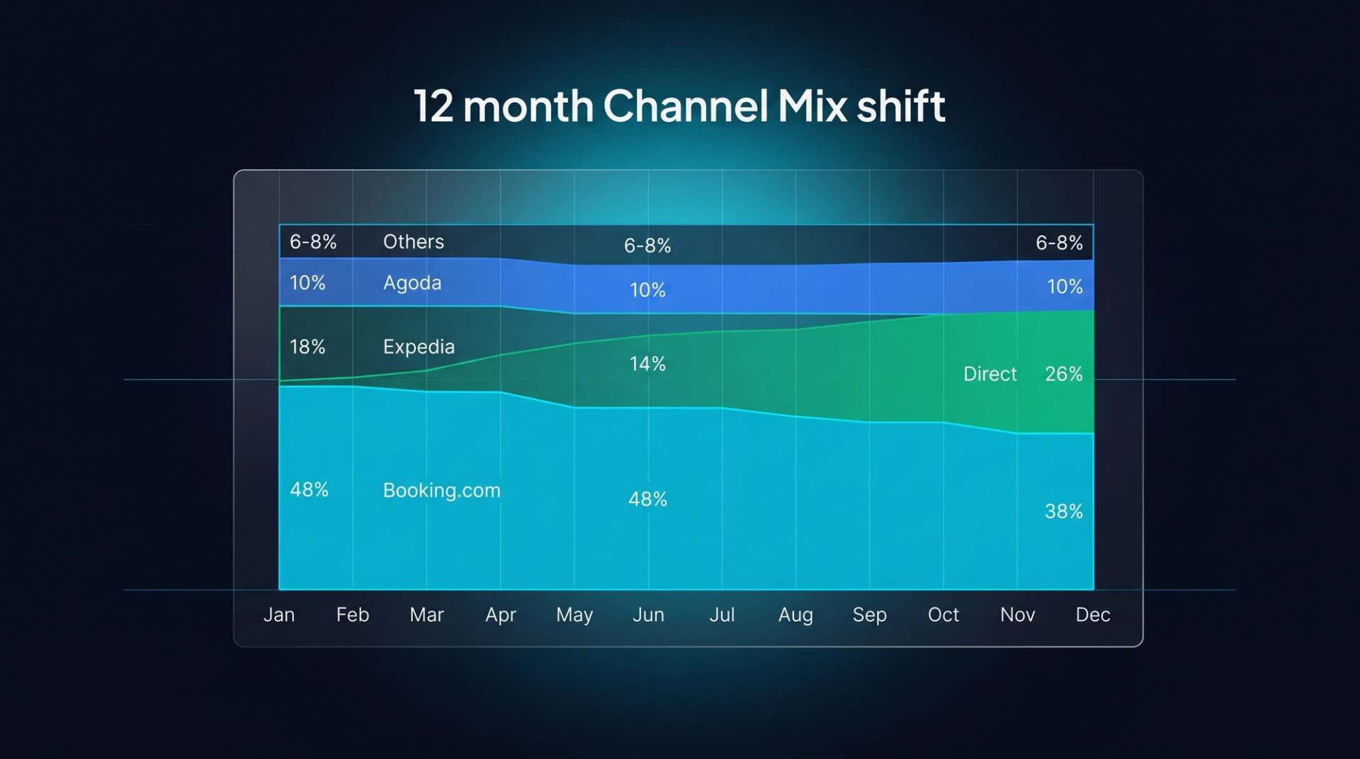 12-month stacked area chart. Booking.com shrinks 48→38%, Direct grows 14→26%, Expedia steady at 18%, Agoda at 10%, others 6-8%.