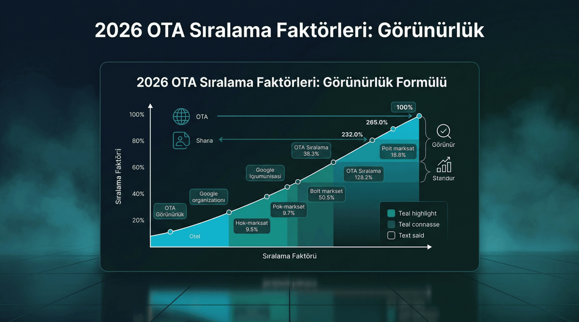 OTA Sıralama Faktörleri 2026: Görünürlük Formülü