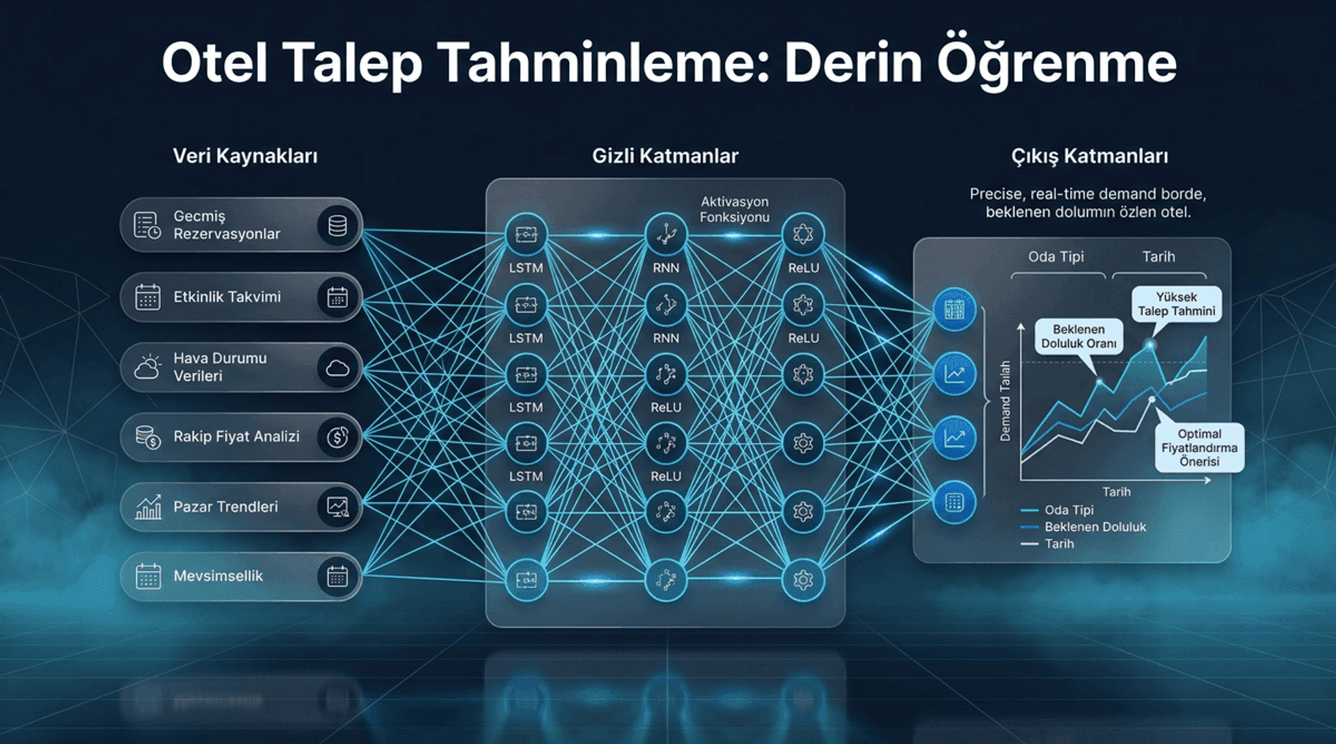 Sinir Ağları ile Otel Talep Tahminleme: Derin Öğrenme Yaklaşımı