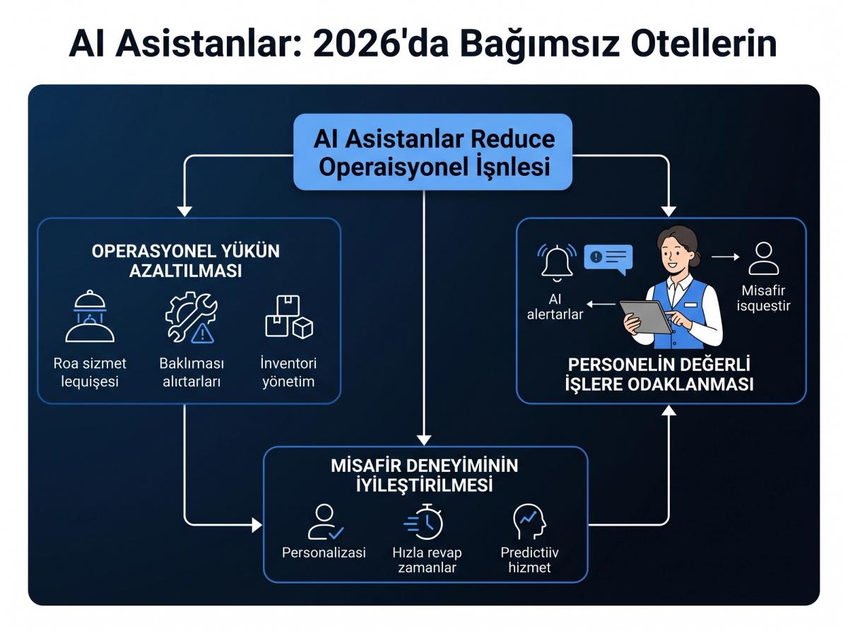 Bir otel personelinin (ön büro veya operasyon müdürü) tablet üzerinden gelen misafir taleplerini ve AI uyarılarını yönettiği bir sahne. Personel gülümseyerek misafirlere odaklanıyor.