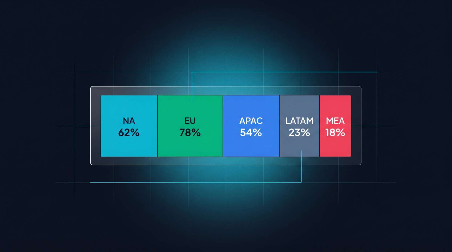 Regional adoption heatmap. NA 62%, EU 78%, APAC 54%, LATAM 23%, MEA 18%.